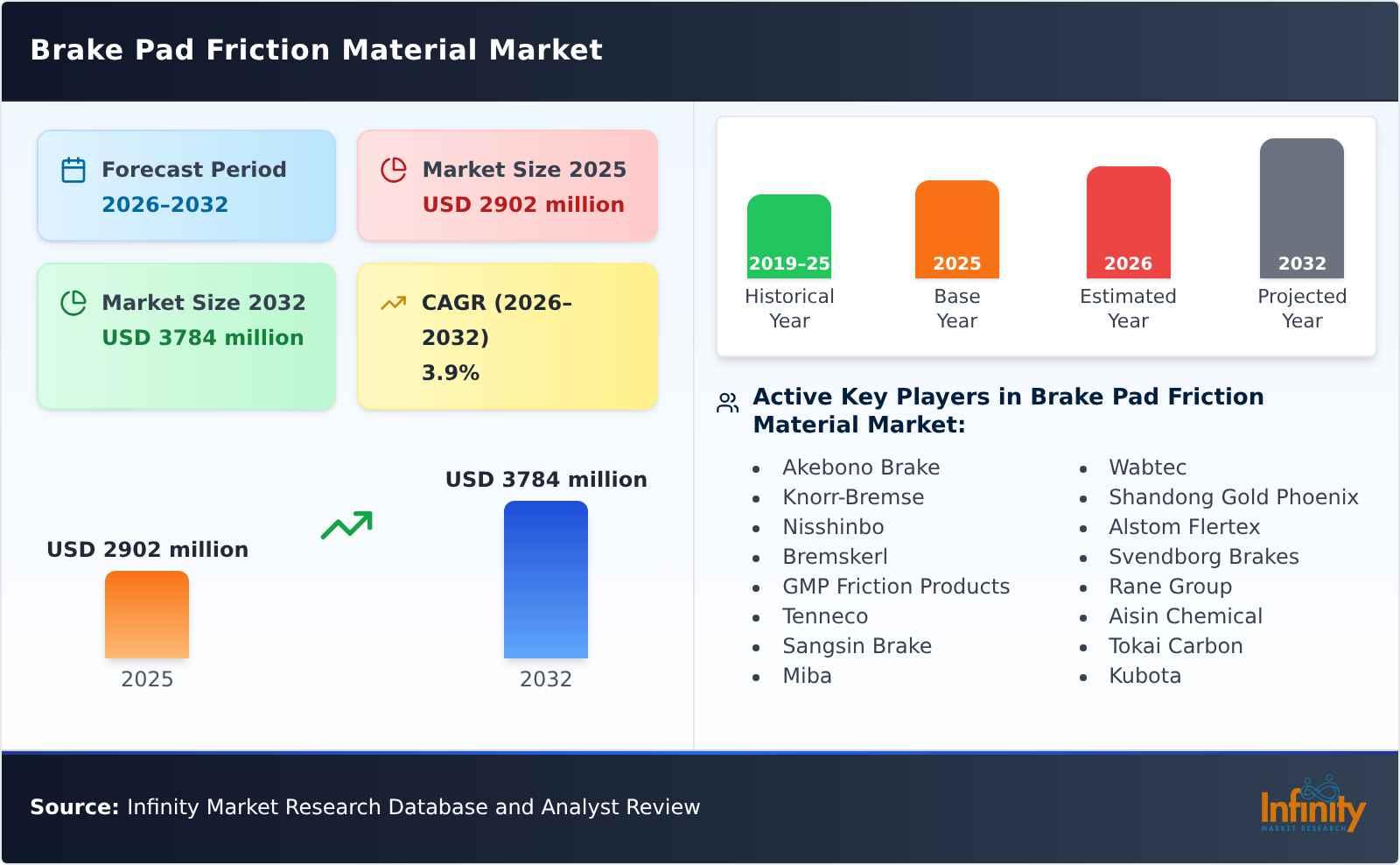 Brake Pad Friction Material Market
