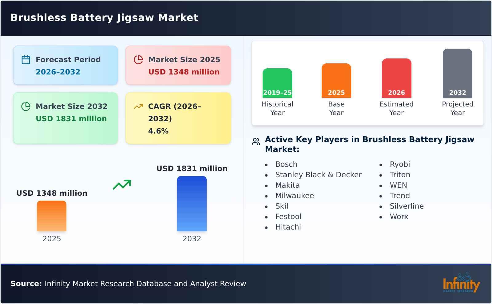 Brushless Battery Jigsaw Market