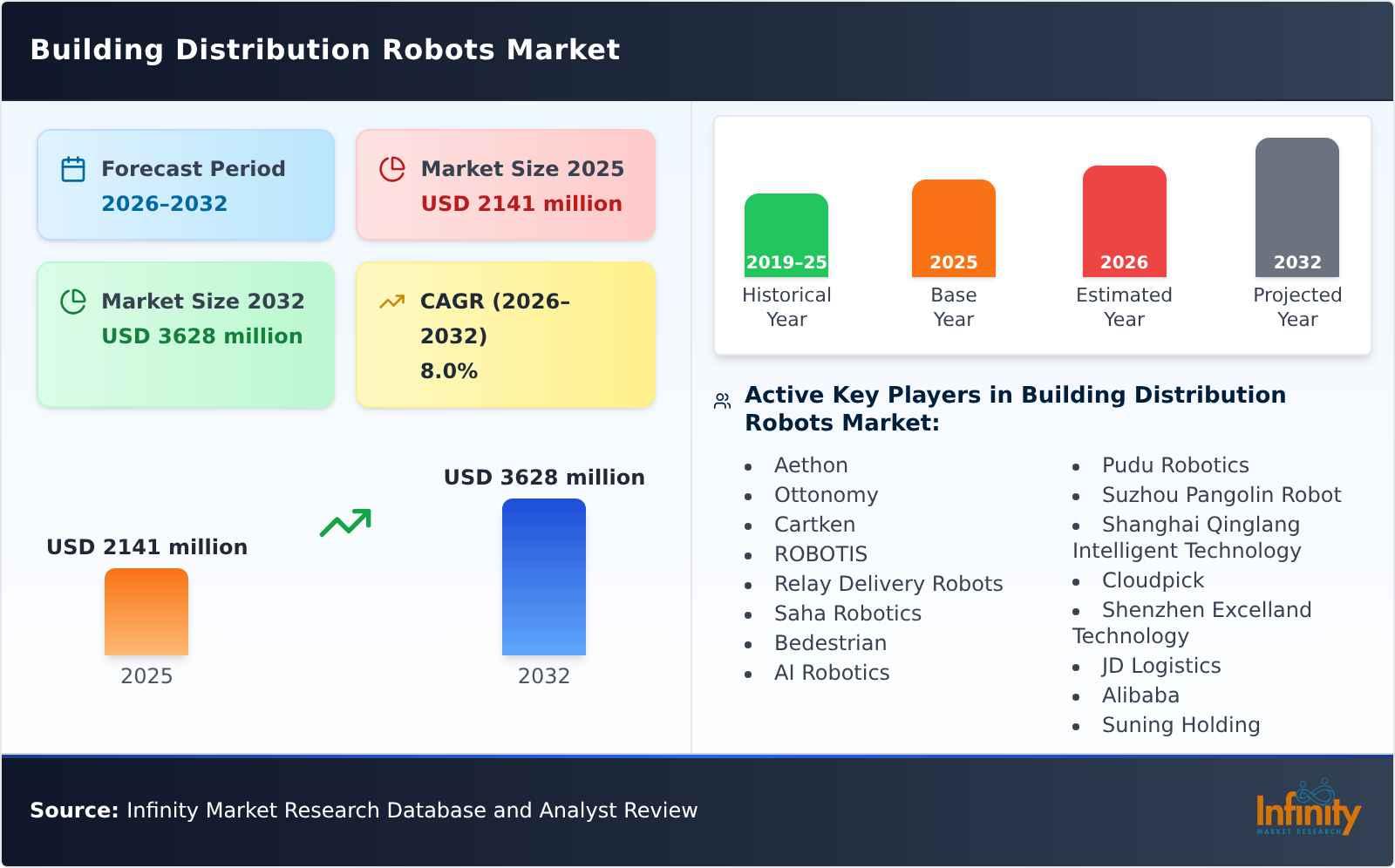 Building Distribution Robots Market