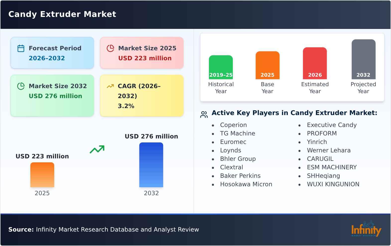 Candy Extruder Market