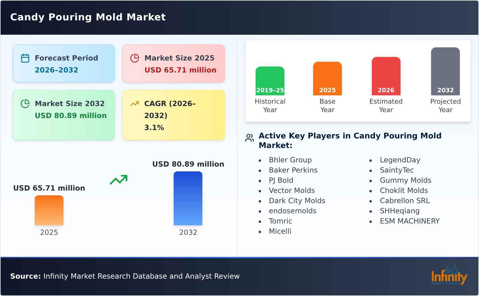 Candy Pouring Mold Market