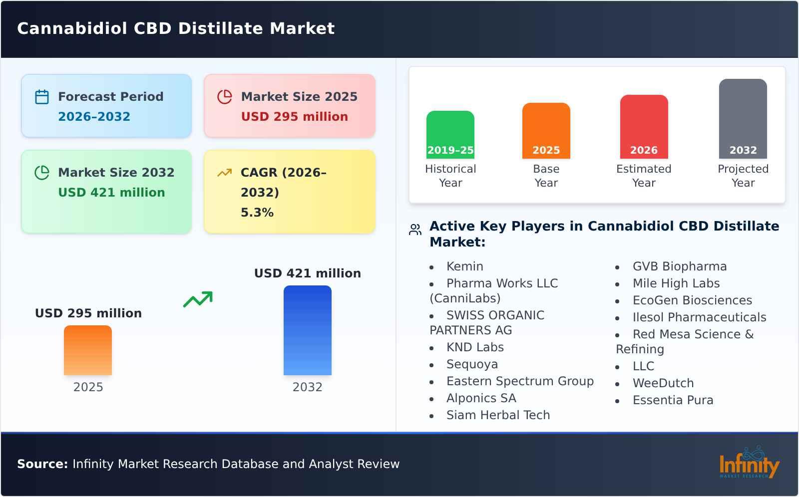Cannabidiol CBD Distillate Market