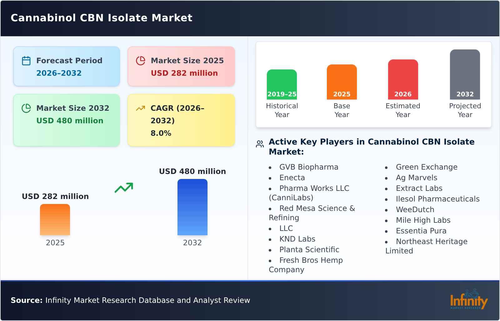 Cannabinol CBN Isolate Market