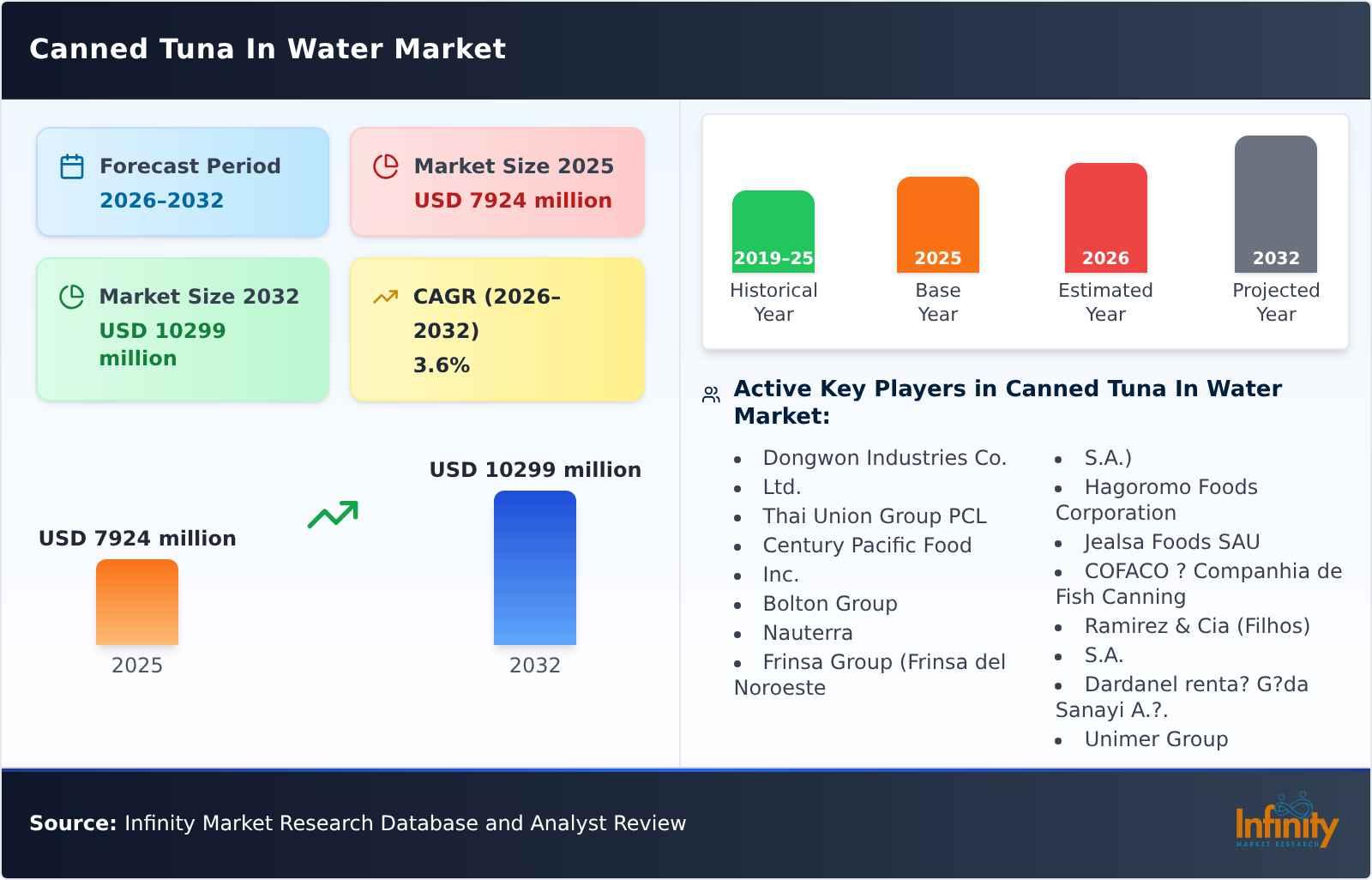 Canned Tuna In Water Market