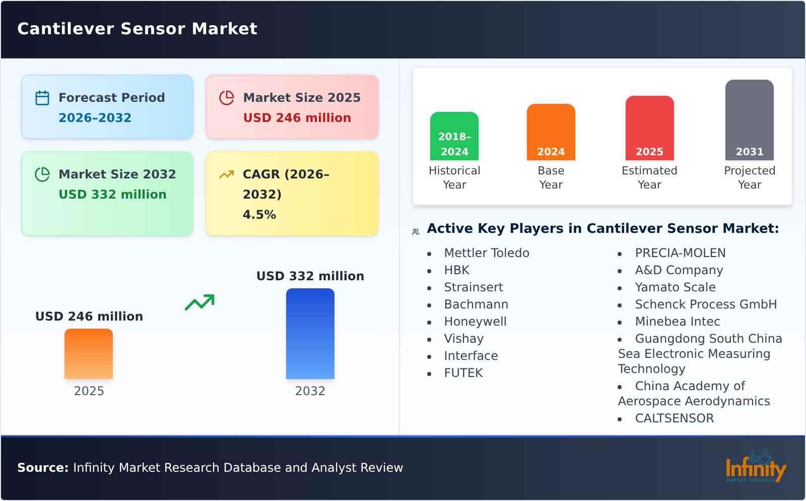 Cantilever Sensor Market