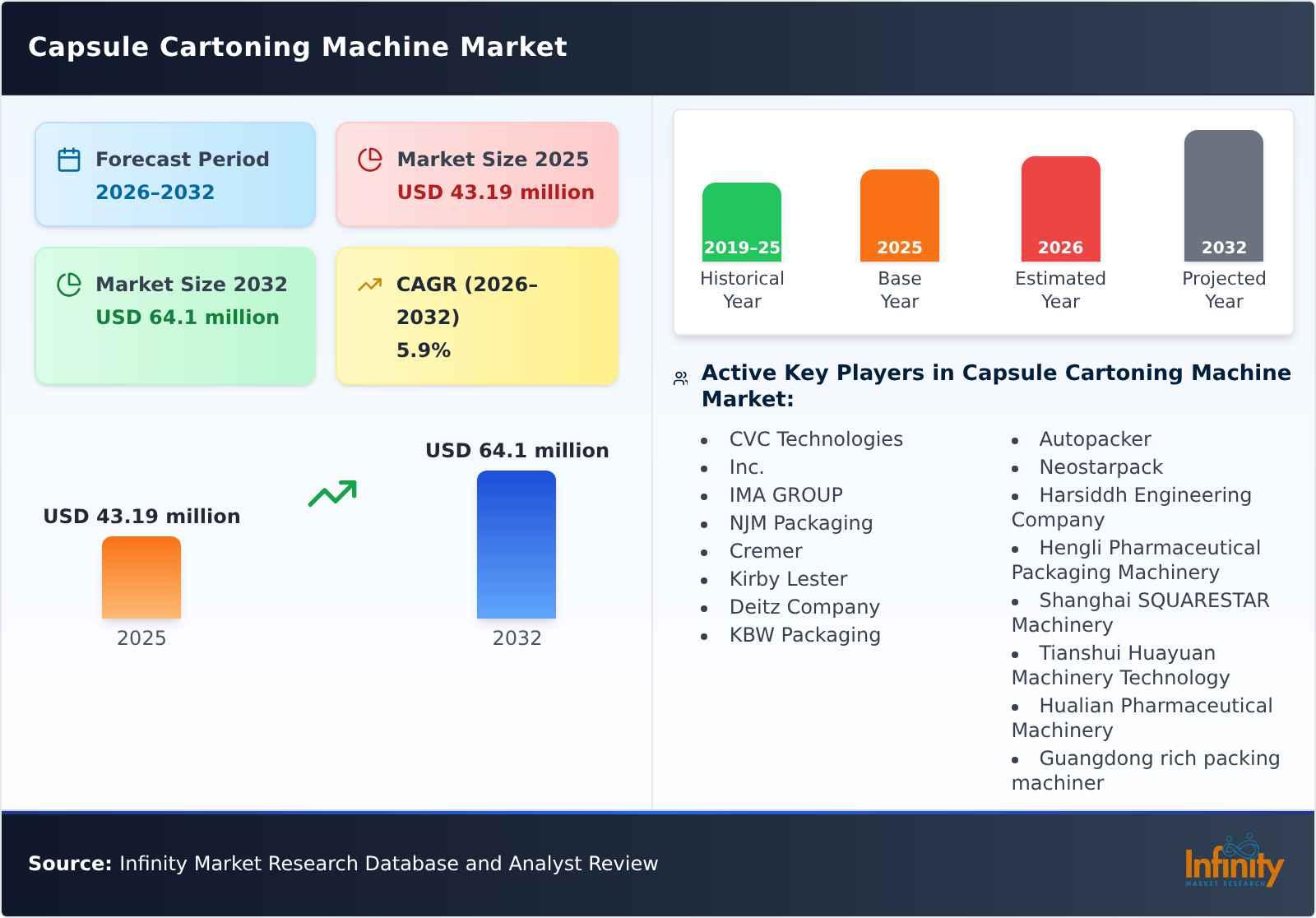 Capsule Cartoning Machine Market