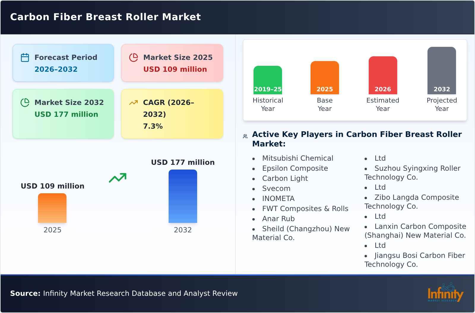 Carbon Fiber Breast Roller Market