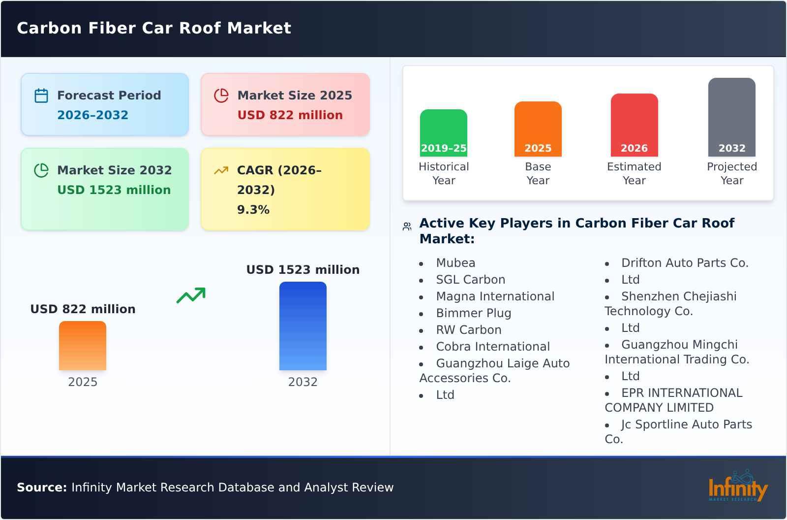 Carbon Fiber Car Roof Market