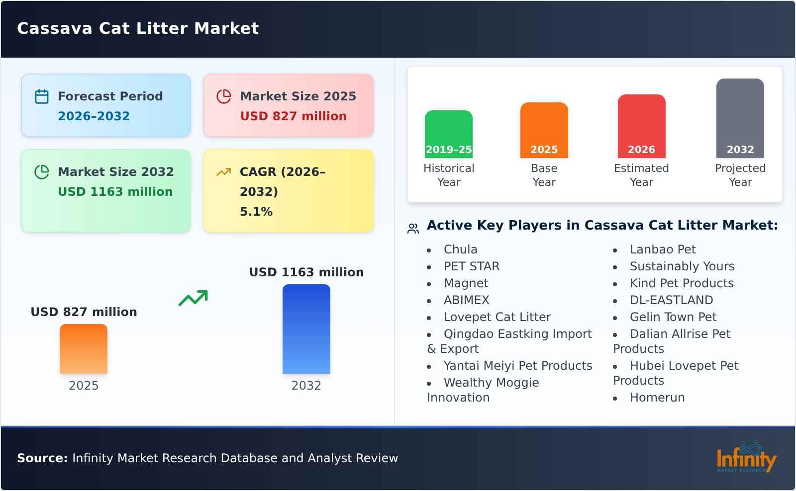 Cassava Cat Litter Market