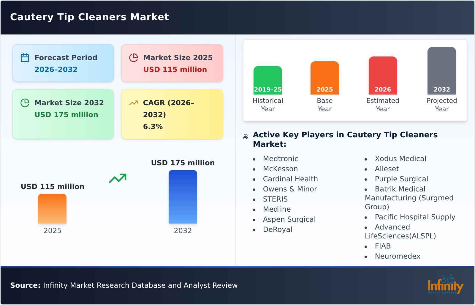 Cautery Tip Cleaners Market