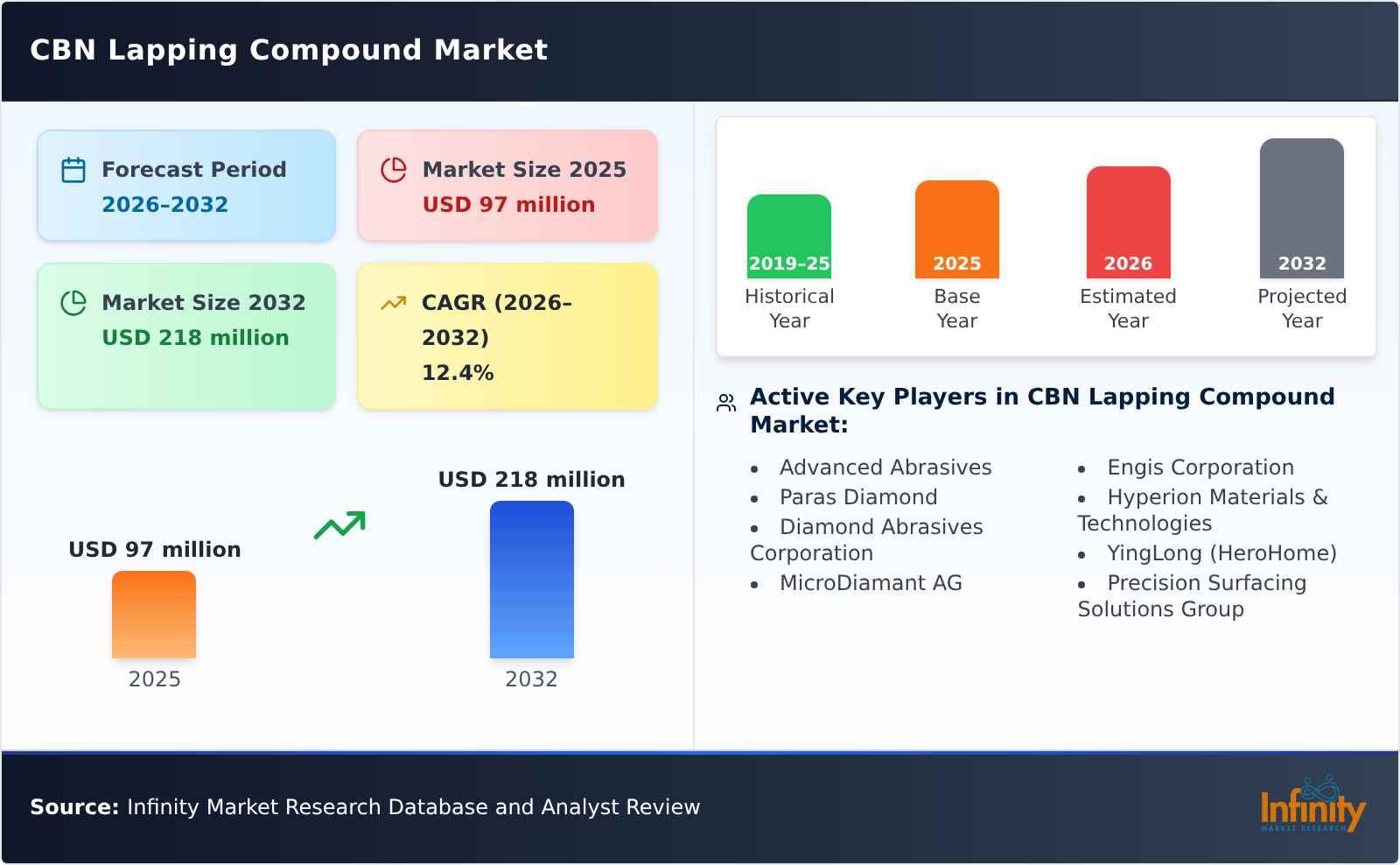CBN Lapping Compound Market