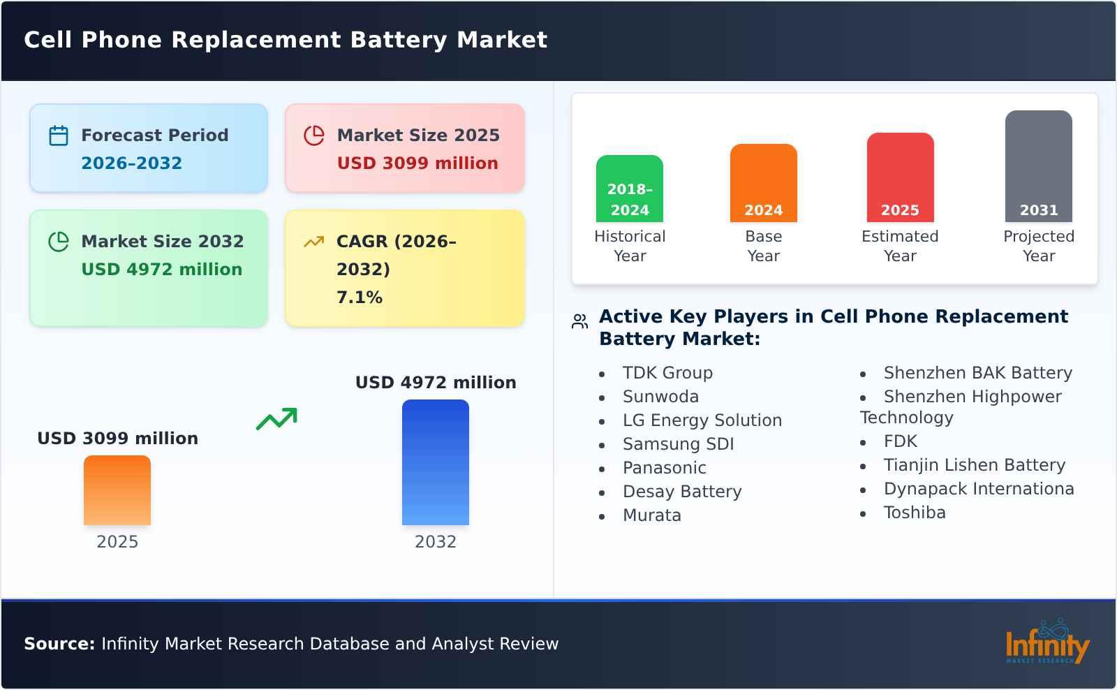 Cell Phone Replacement Battery Market