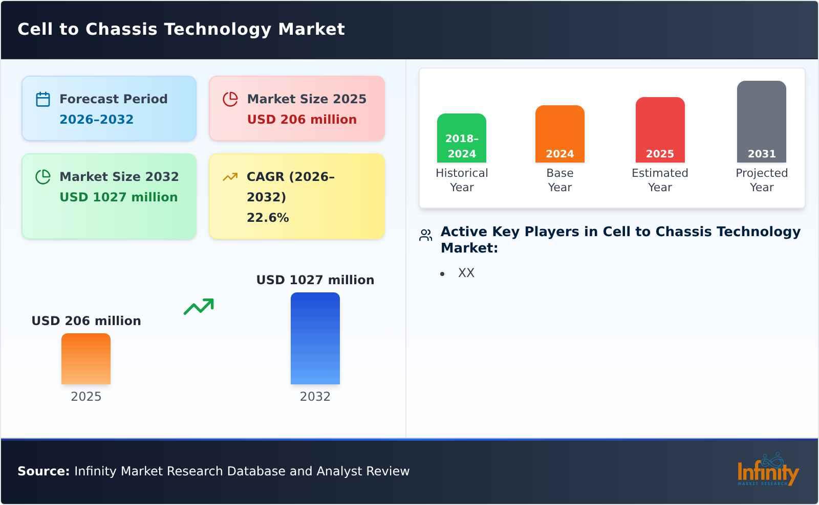 Cell to Chassis Technology Market