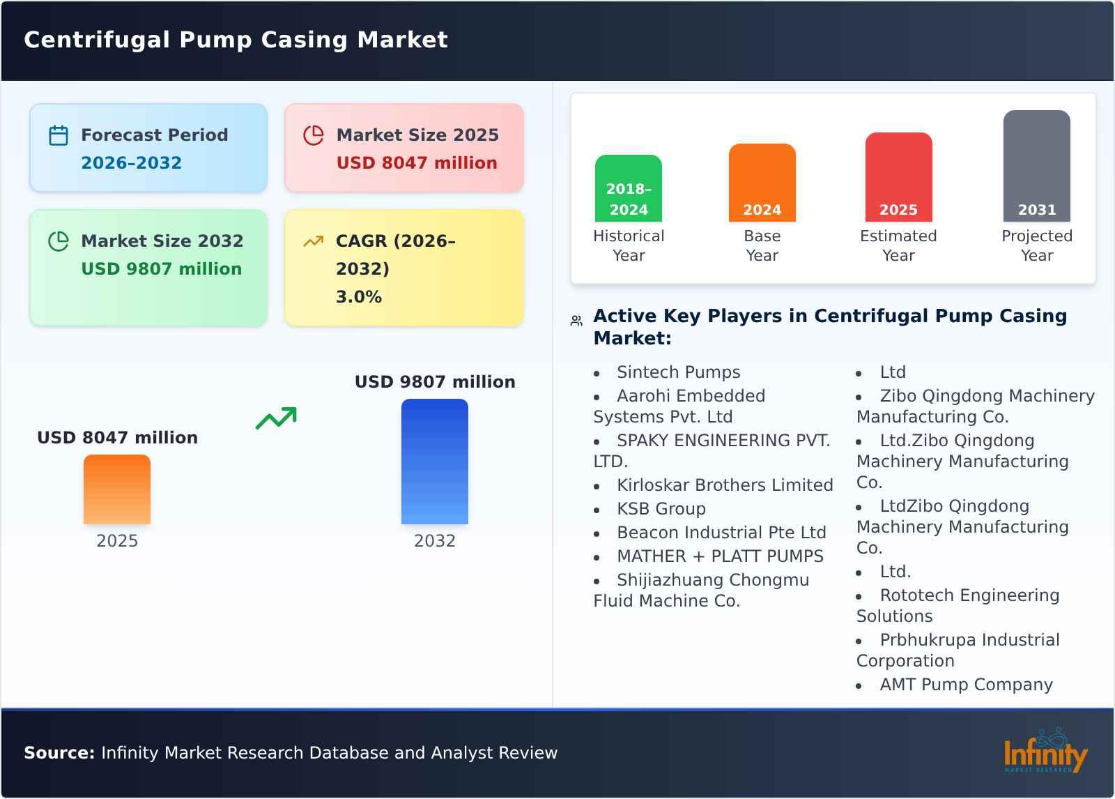 Centrifugal Pump Casing Market