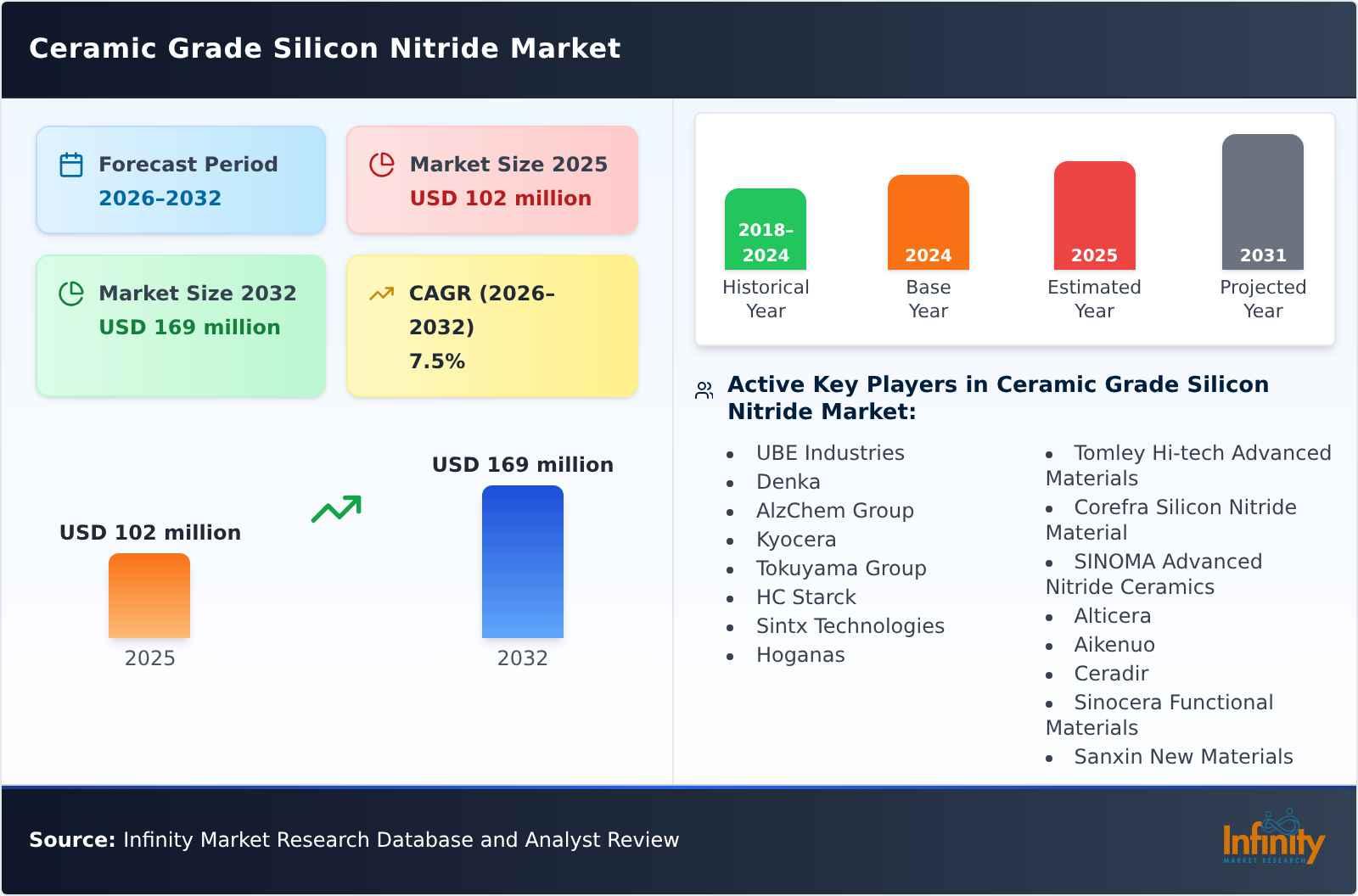 Ceramic Grade Silicon Nitride Market