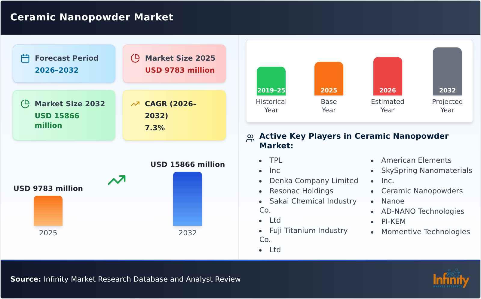 Ceramic Nanopowder Market