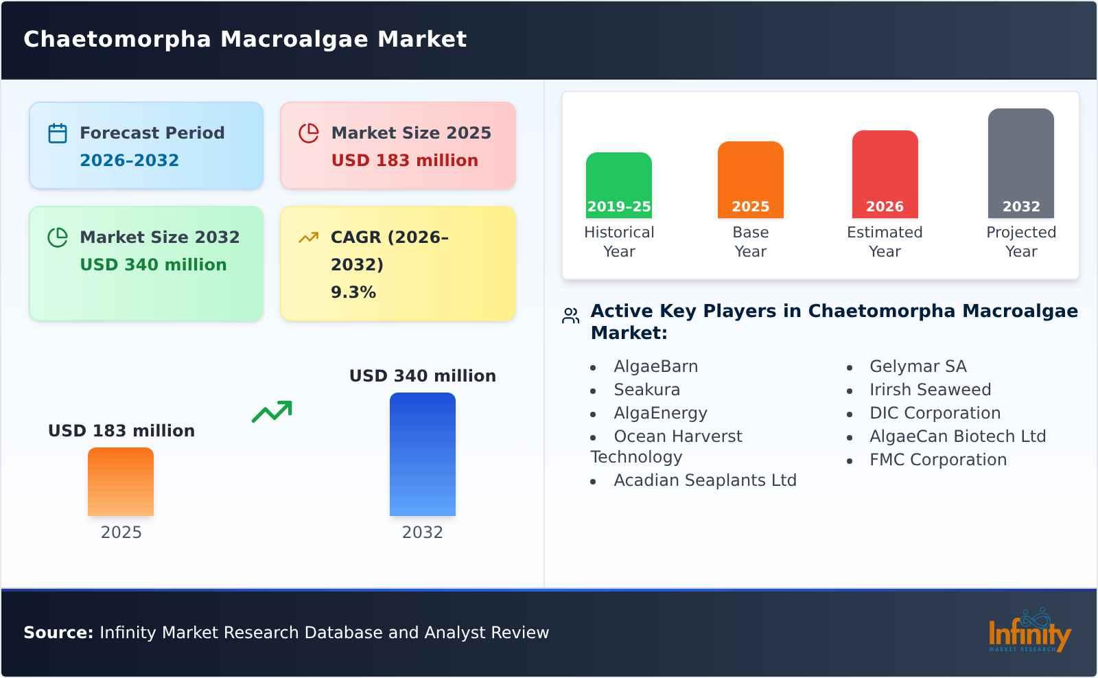 Chaetomorpha Macroalgae Market