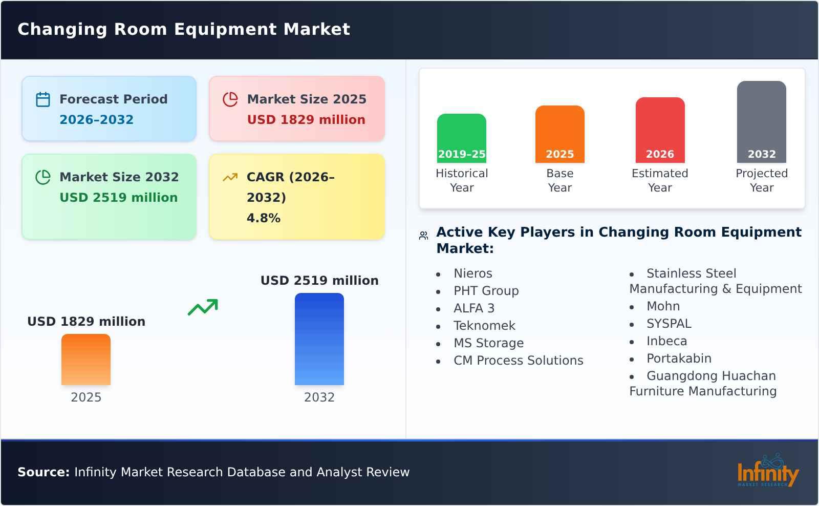 Changing Room Equipment Market