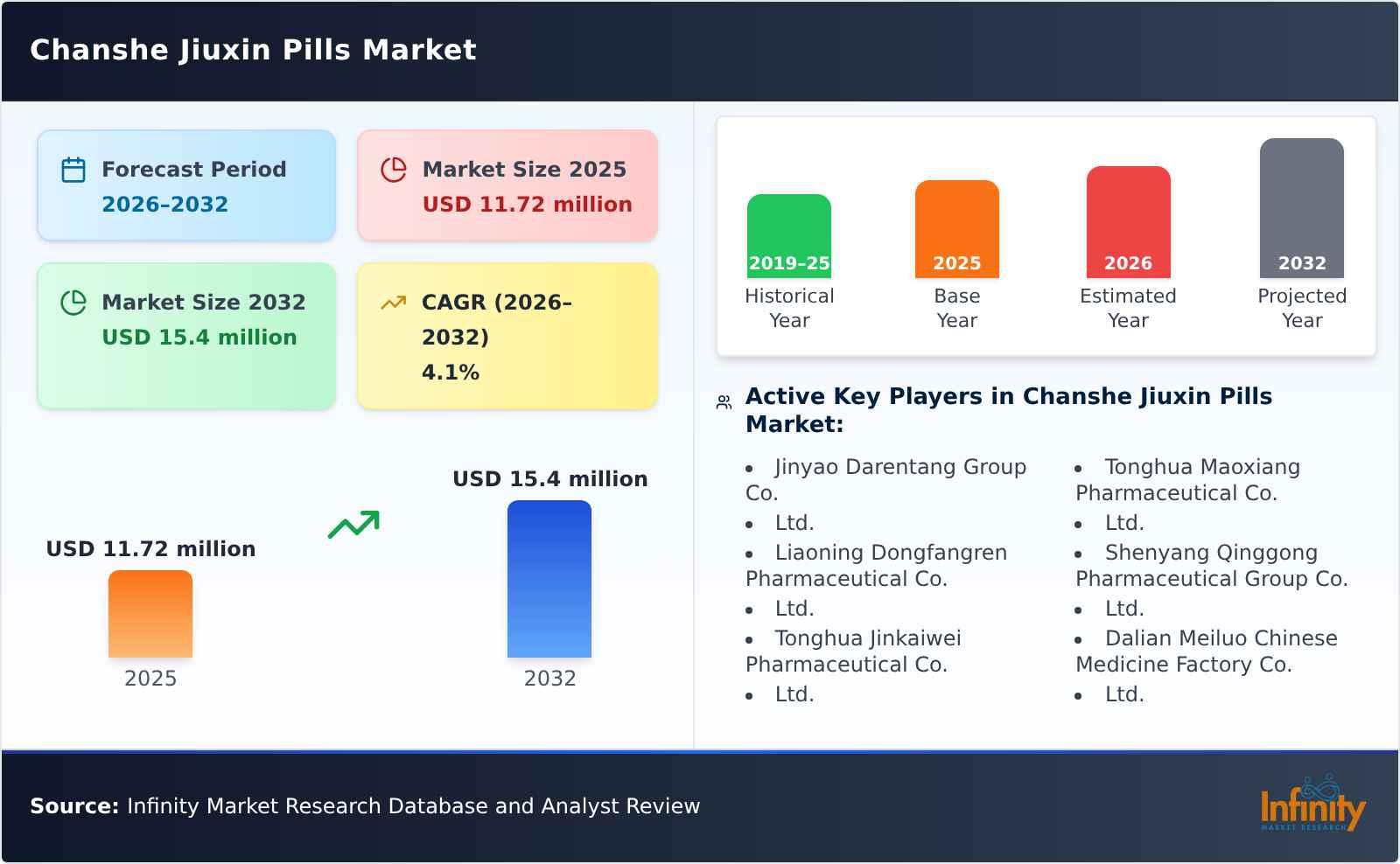 Chanshe Jiuxin Pills Market