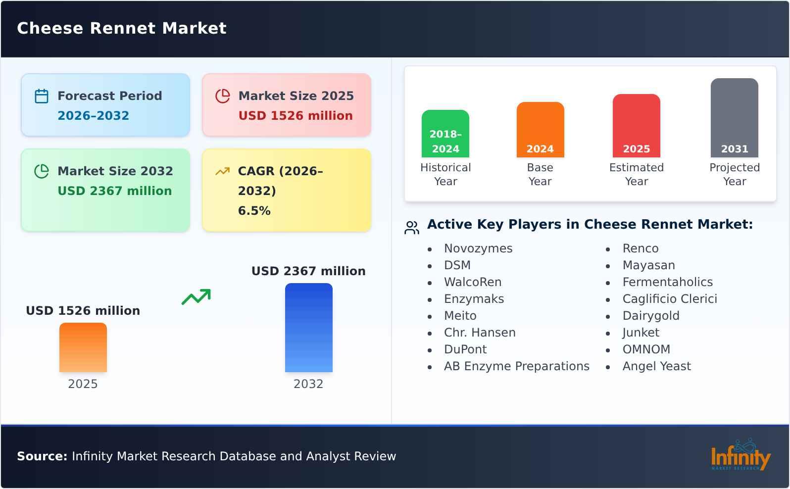 Cheese Rennet Market