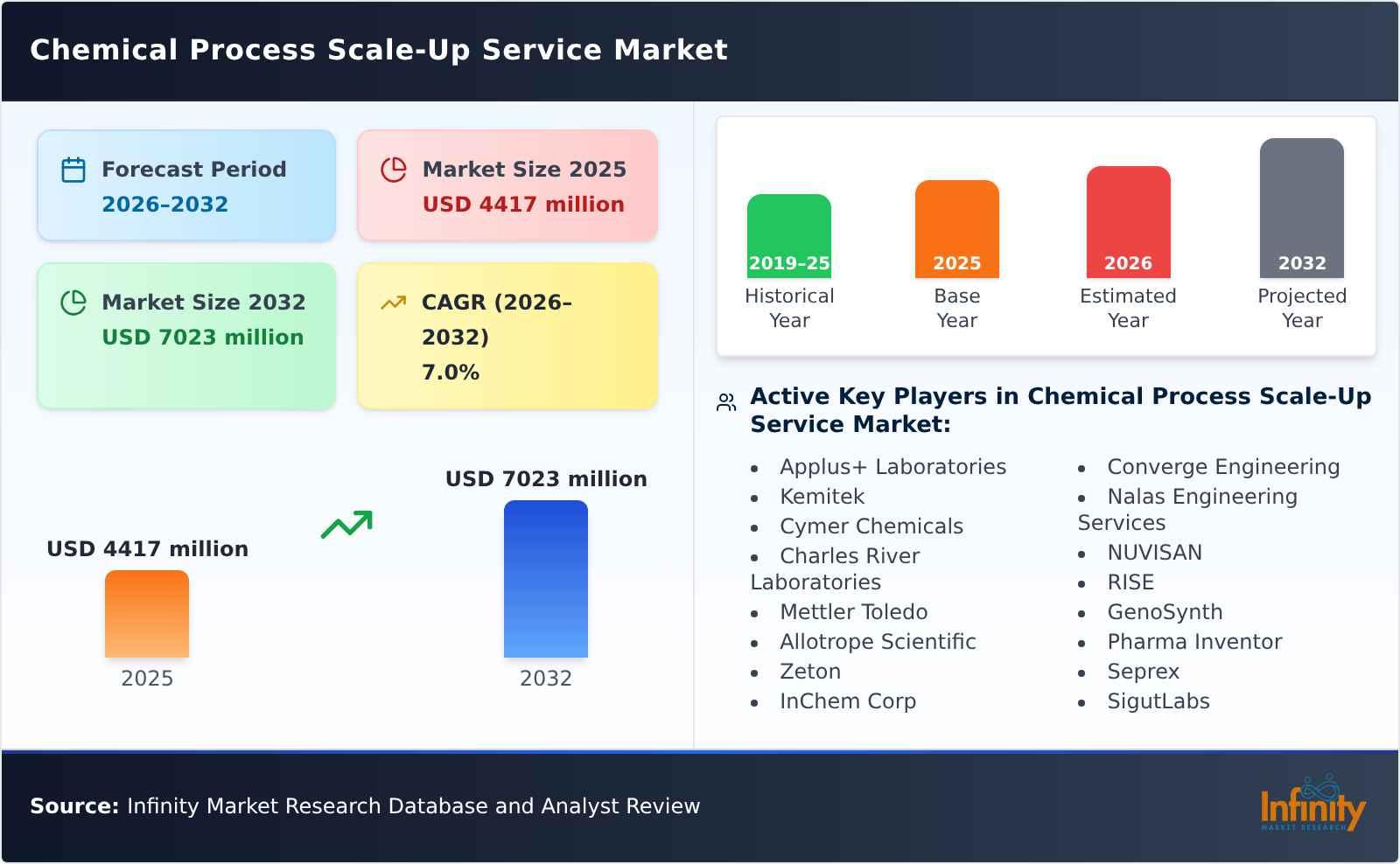 Chemical Process Scale-Up Service Market