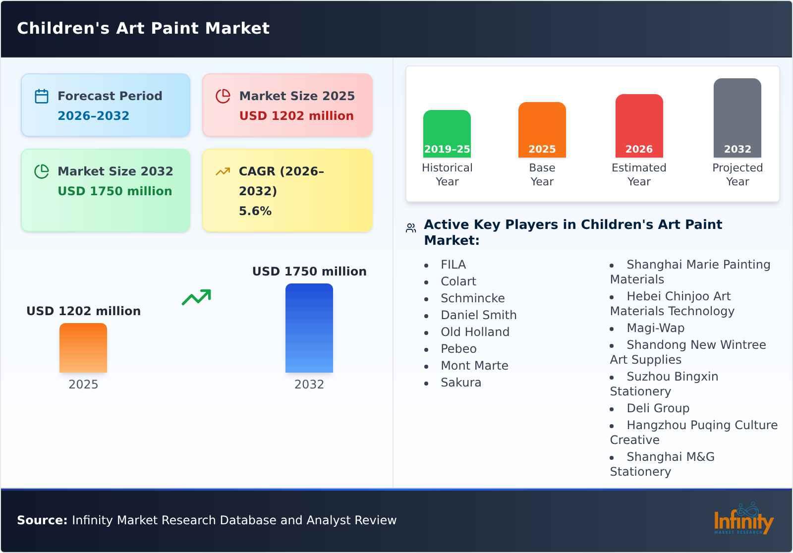 Children's Art Paint Market