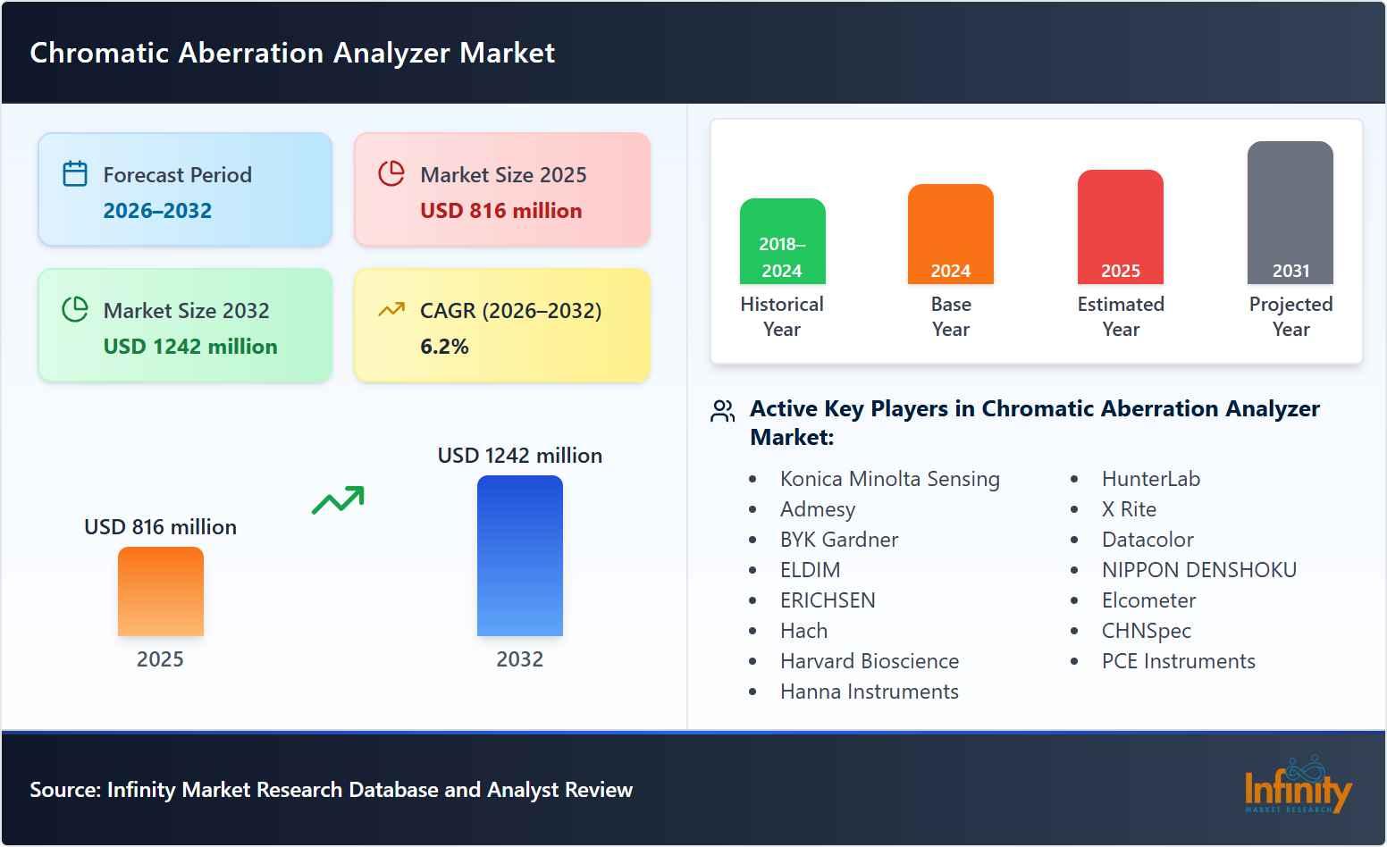 Chromatic Aberration Analyzer Market