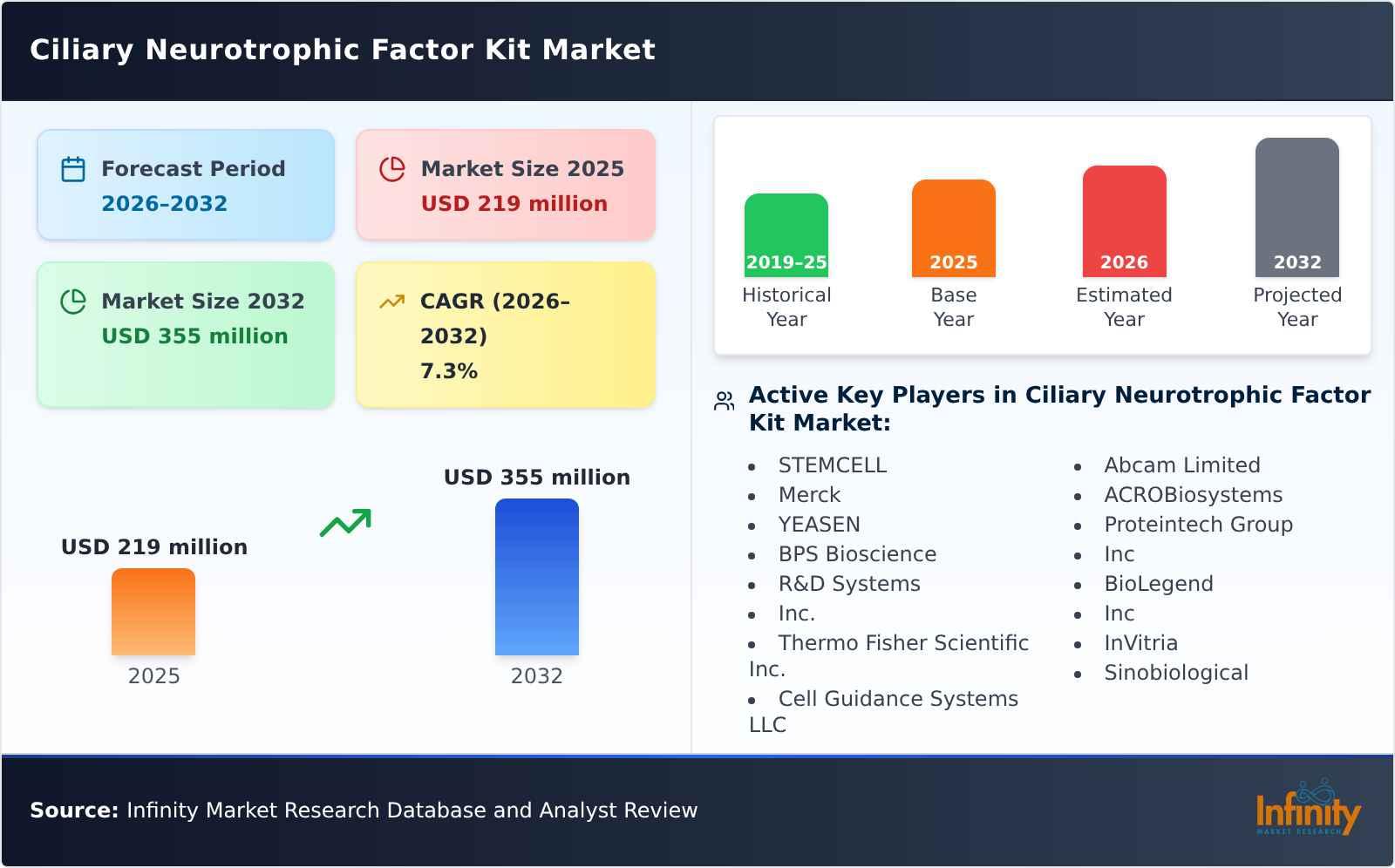 Ciliary Neurotrophic Factor Kit Market