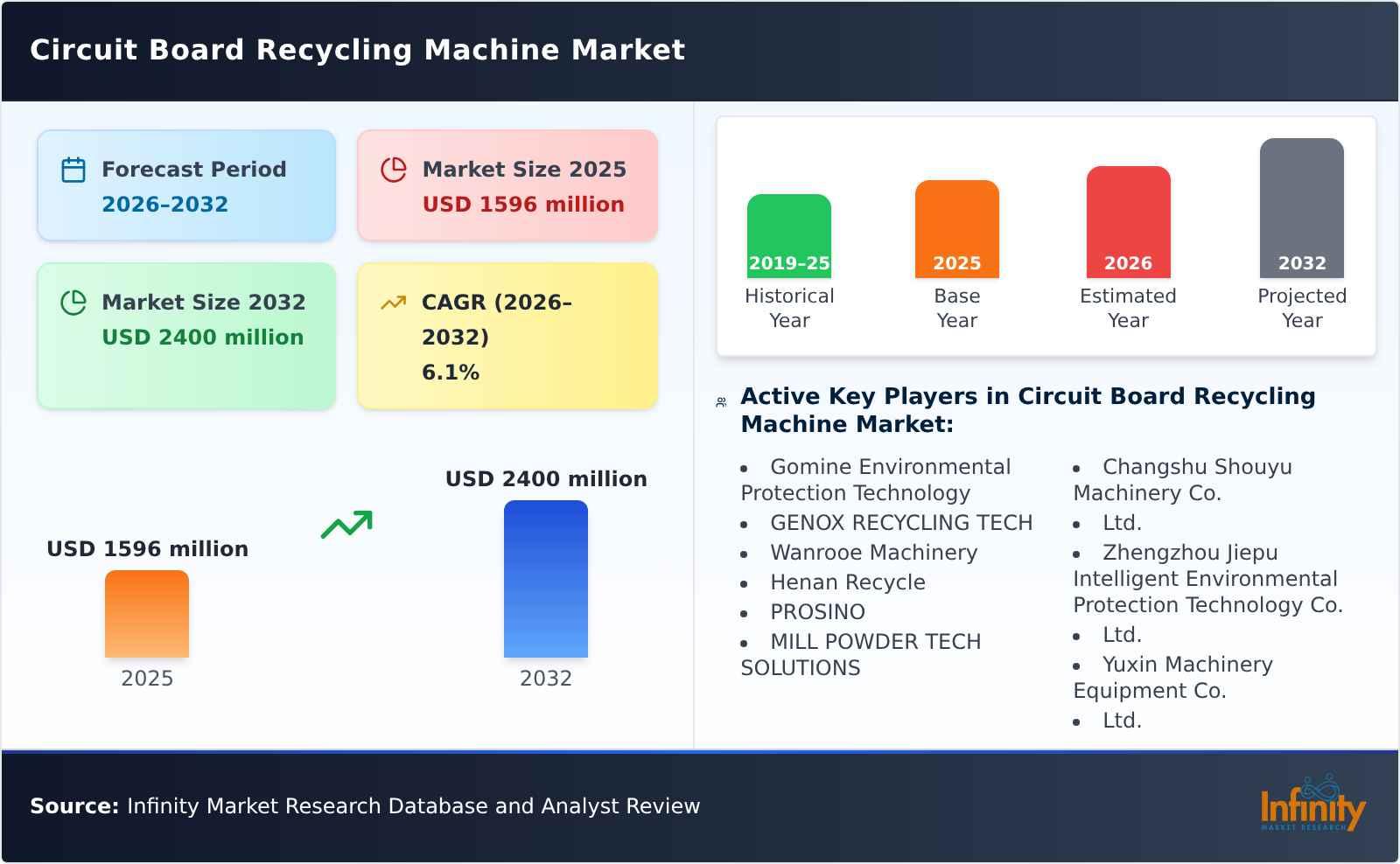 Circuit Board Recycling Machine Market