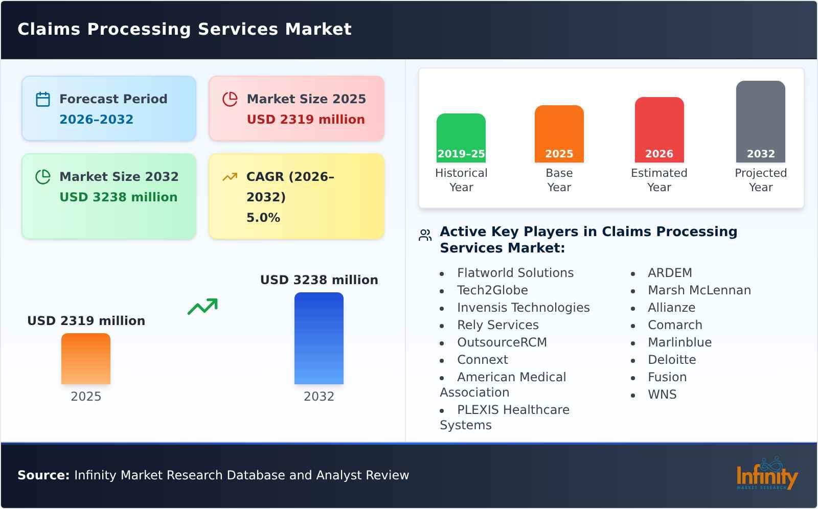 Claims Processing Services Market