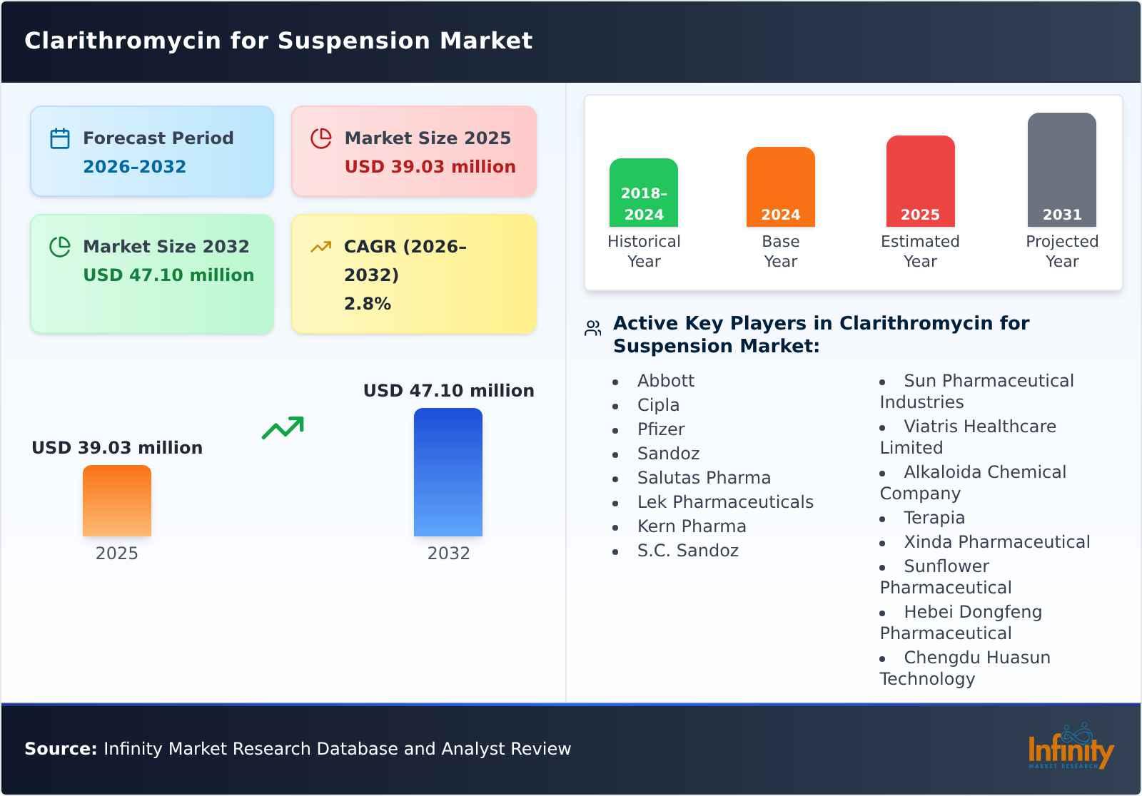 Clarithromycin for Suspension Market