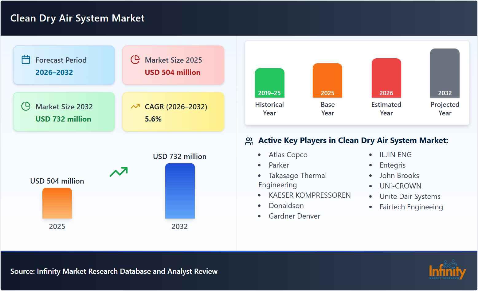 Clean Dry Air System Market