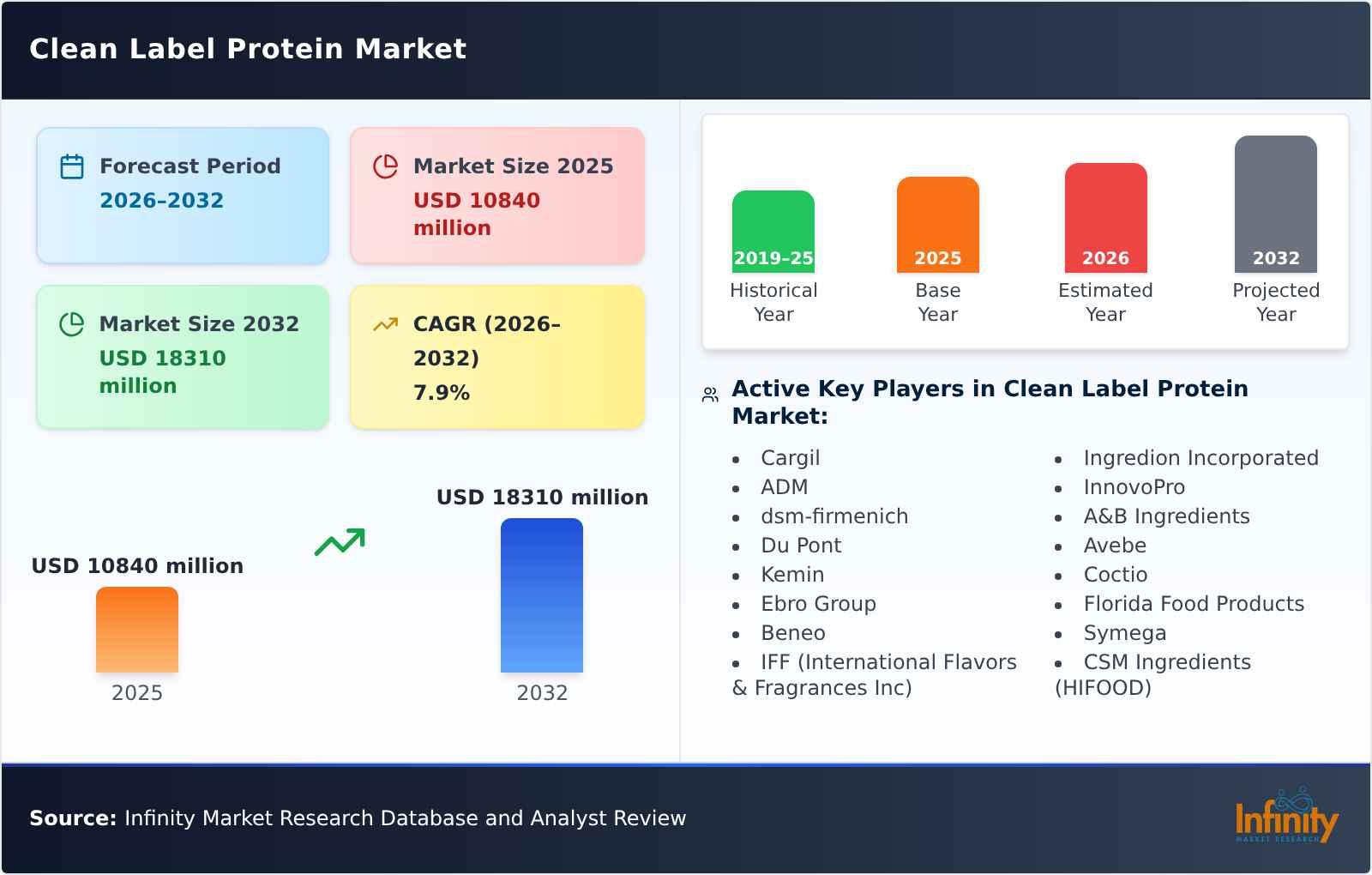 Clean Label Protein Market