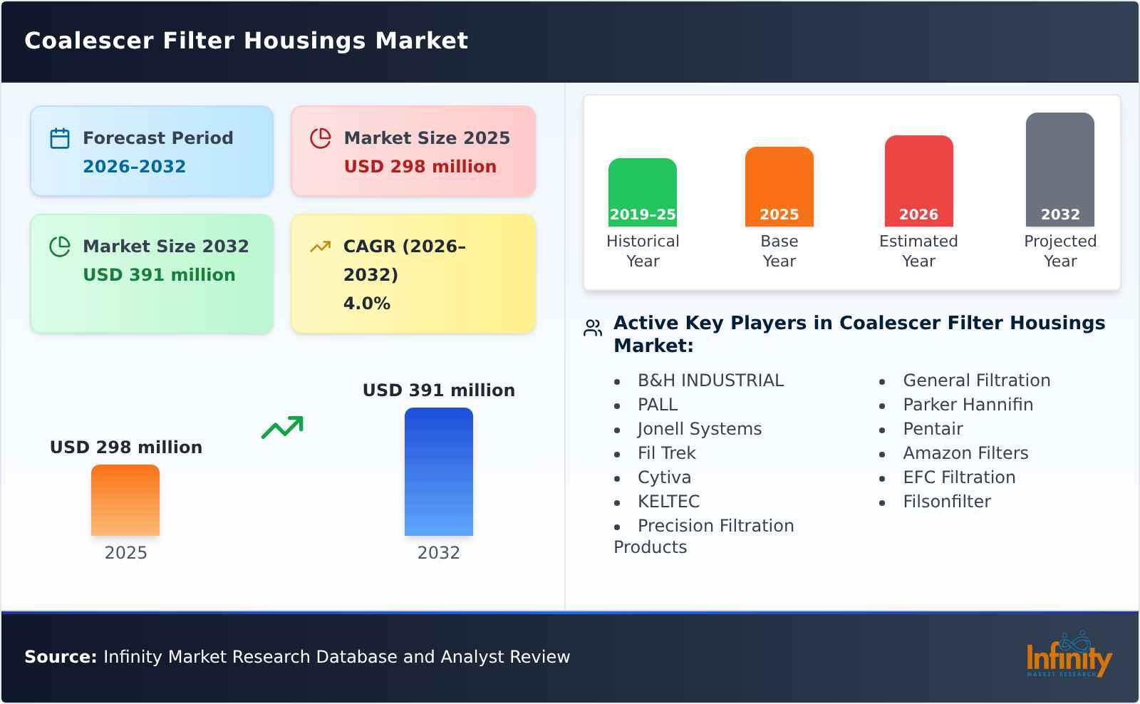 Coalescer Filter Housings Market