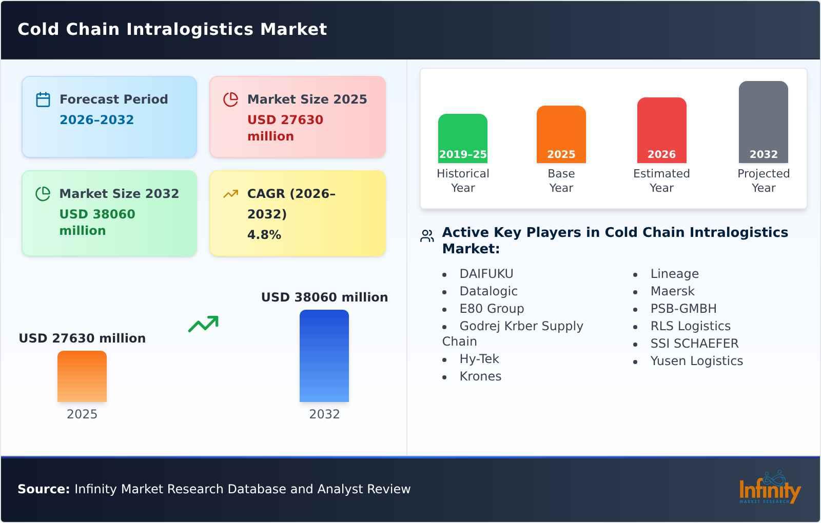 Cold Chain Intralogistics Market