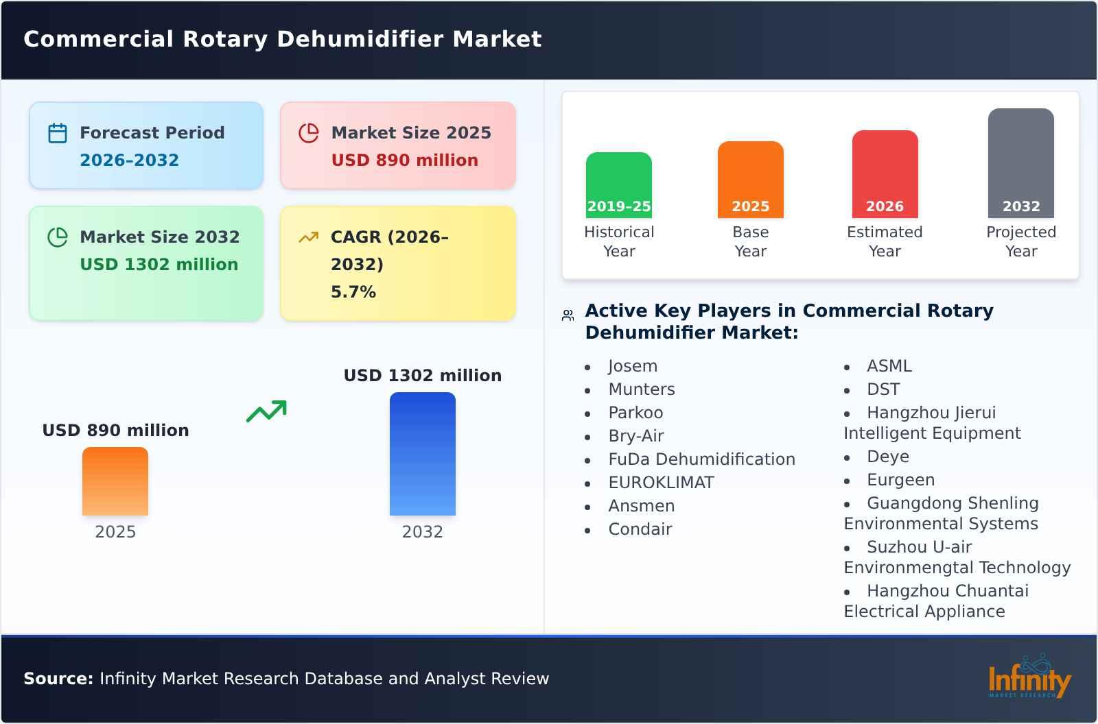 Commercial Rotary Dehumidifier Market