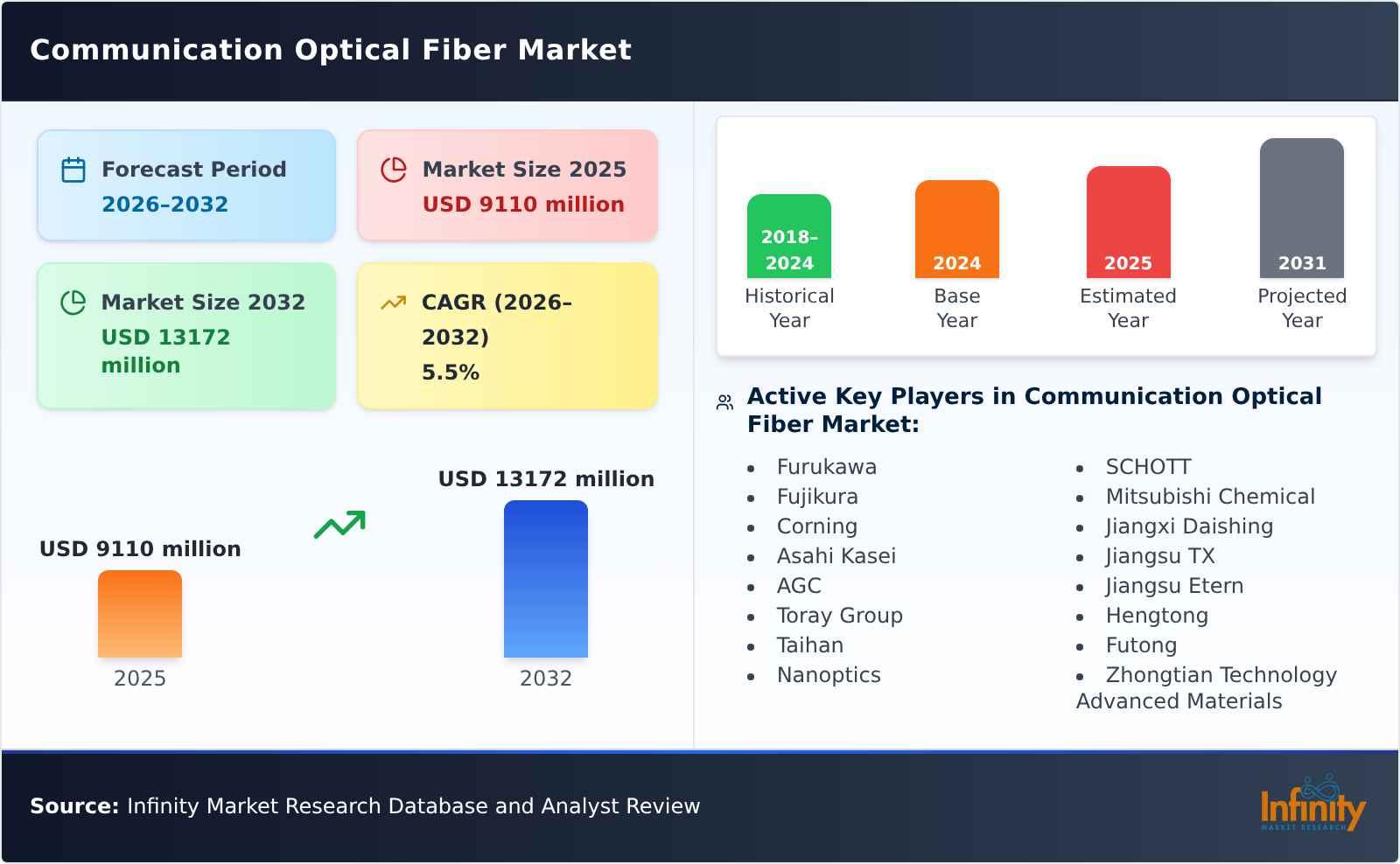 Communication Optical Fiber Market