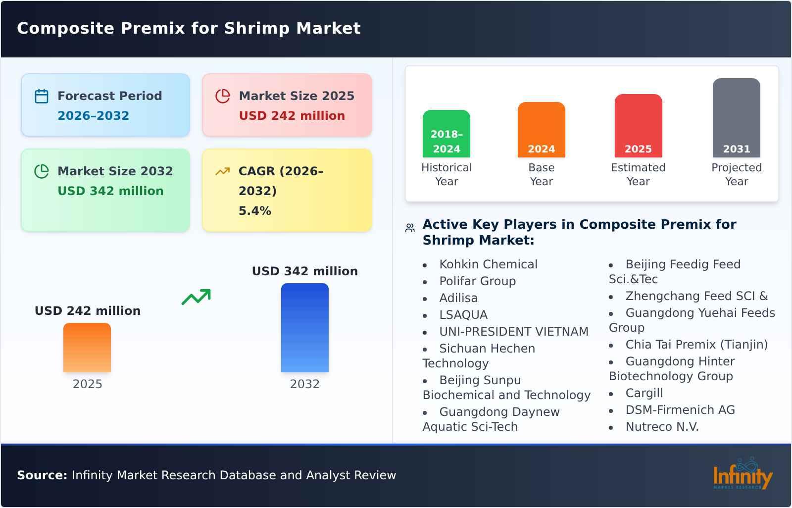 Composite Premix for Shrimp Market