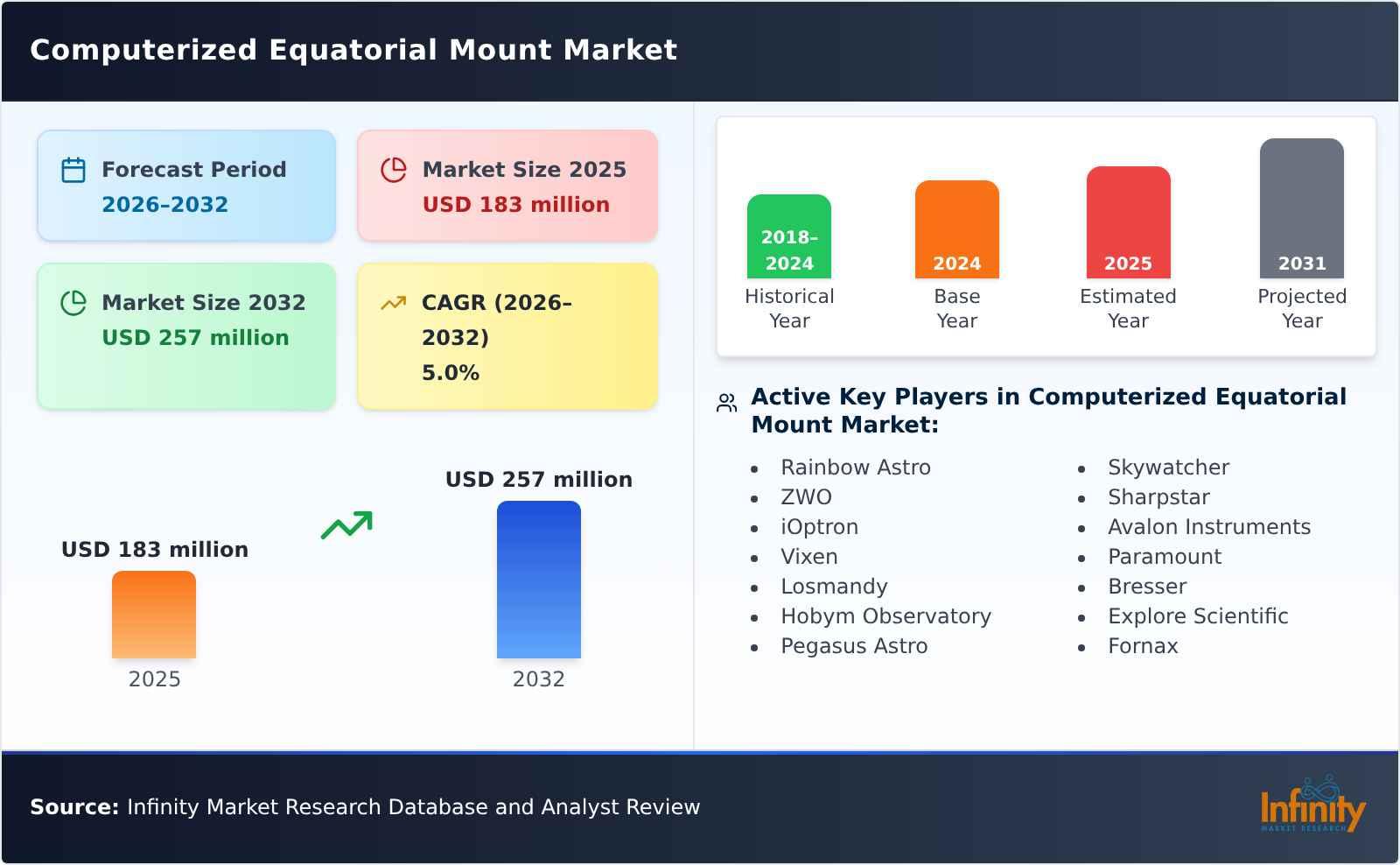 Computerized Equatorial Mount Market