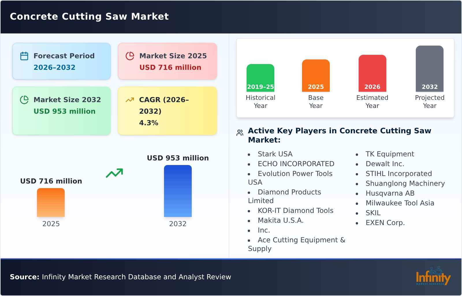 Concrete Cutting Saw Market