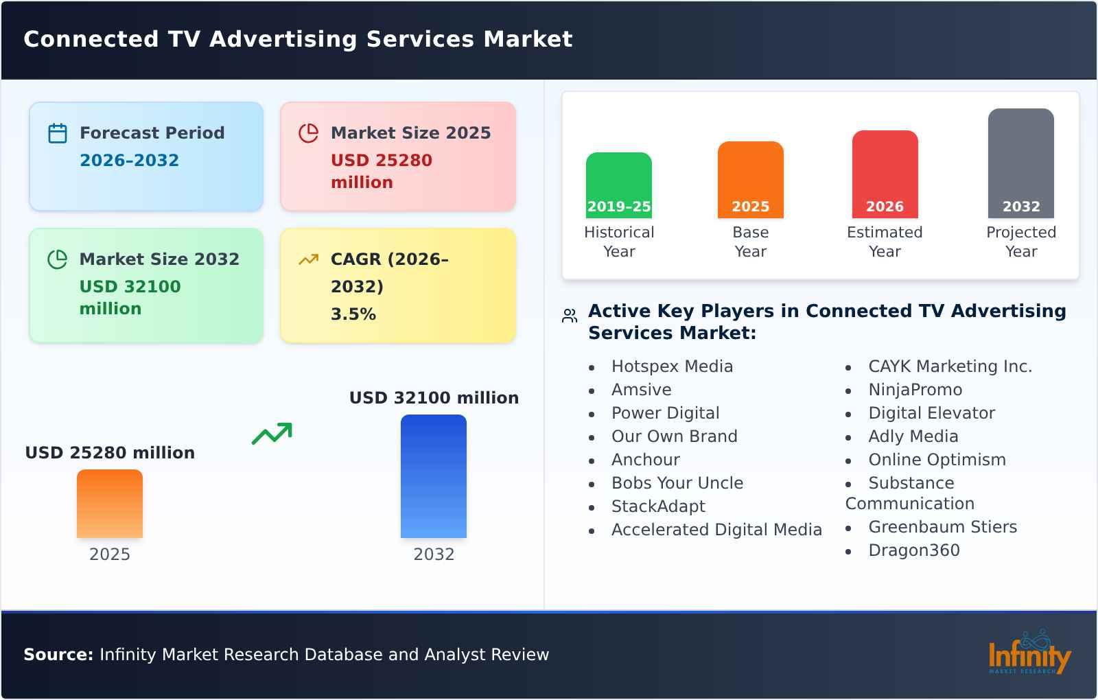 Connected TV Advertising Services Market