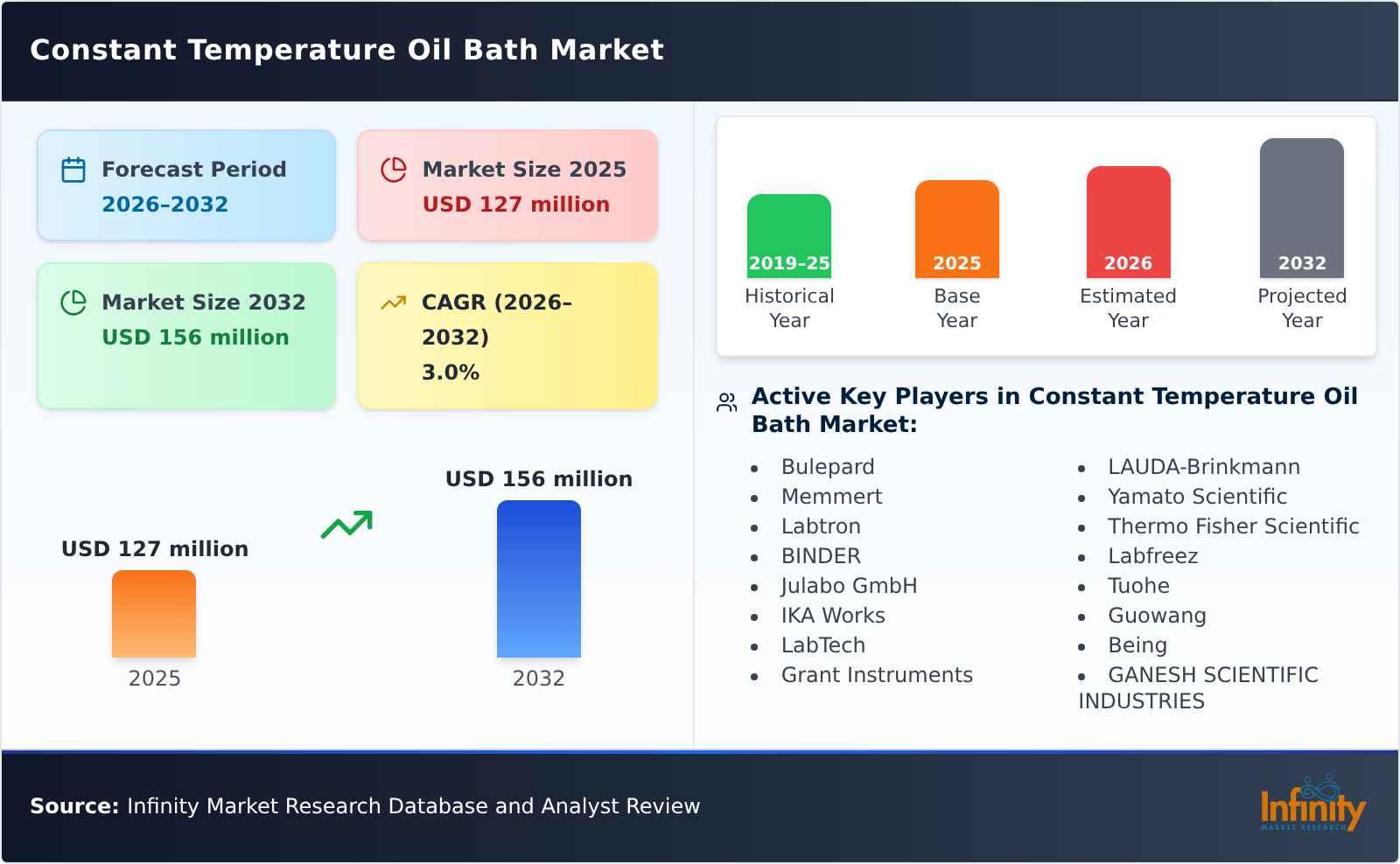 Constant Temperature Oil Bath Market