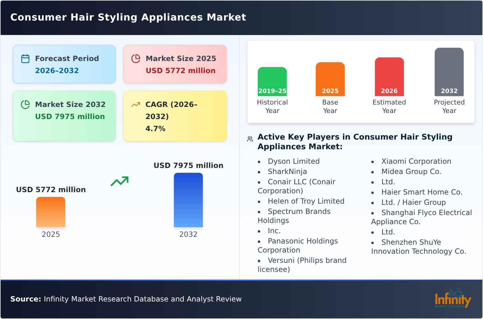 Consumer Hair Styling Appliances Market