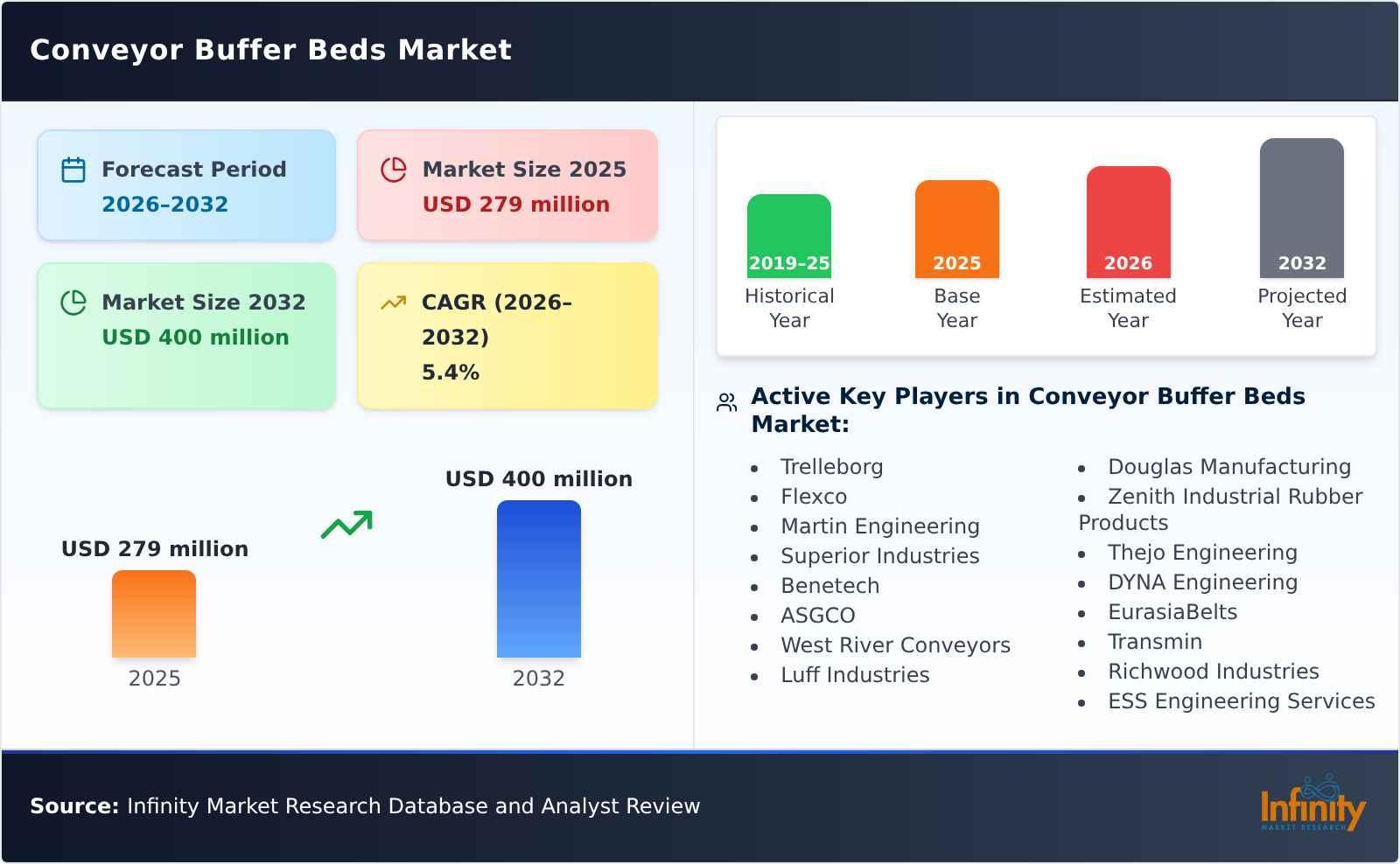 Conveyor Buffer Beds Market
