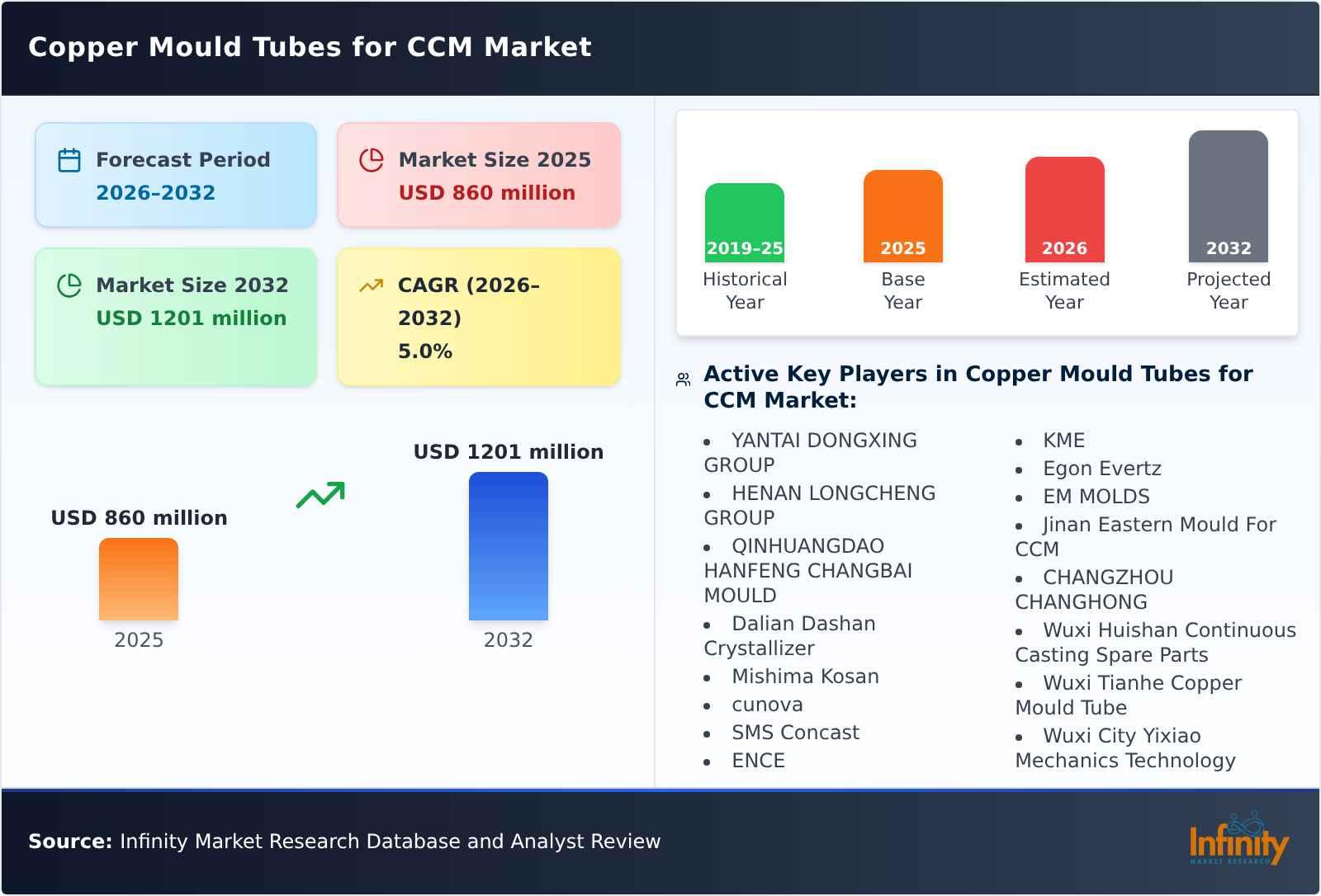 Copper Mould Tubes for CCM Market
