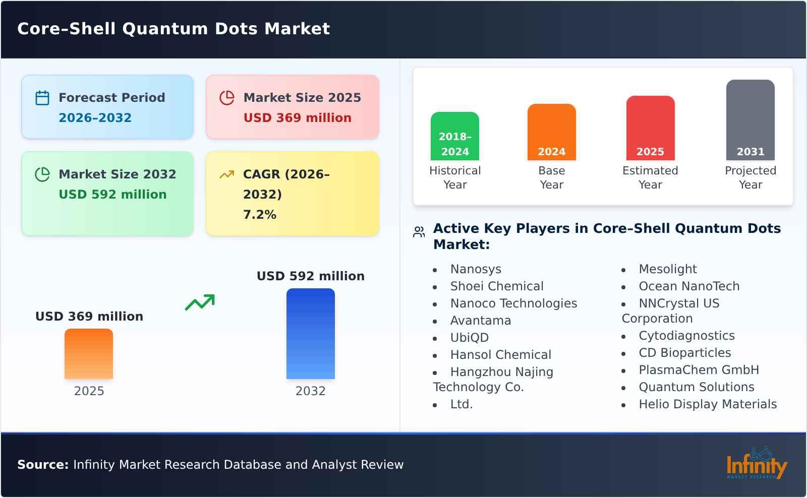 Core–Shell Quantum Dots Market