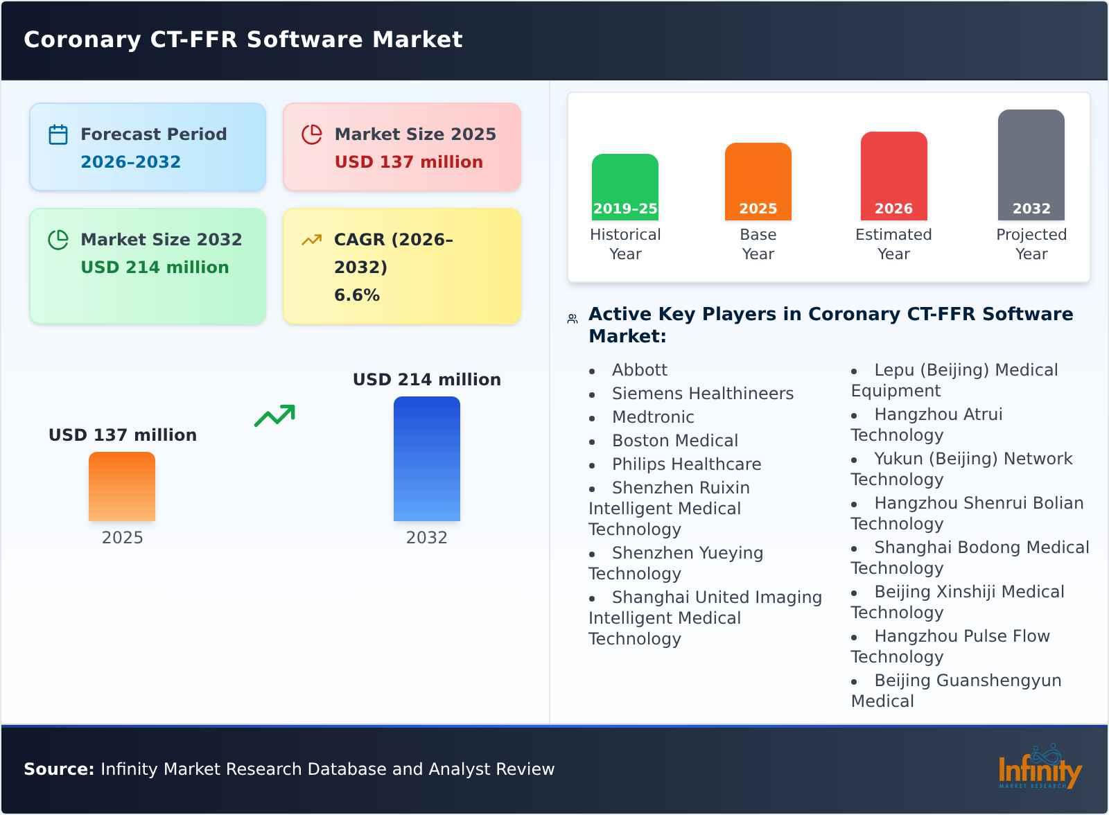 Coronary CT-FFR Software Market