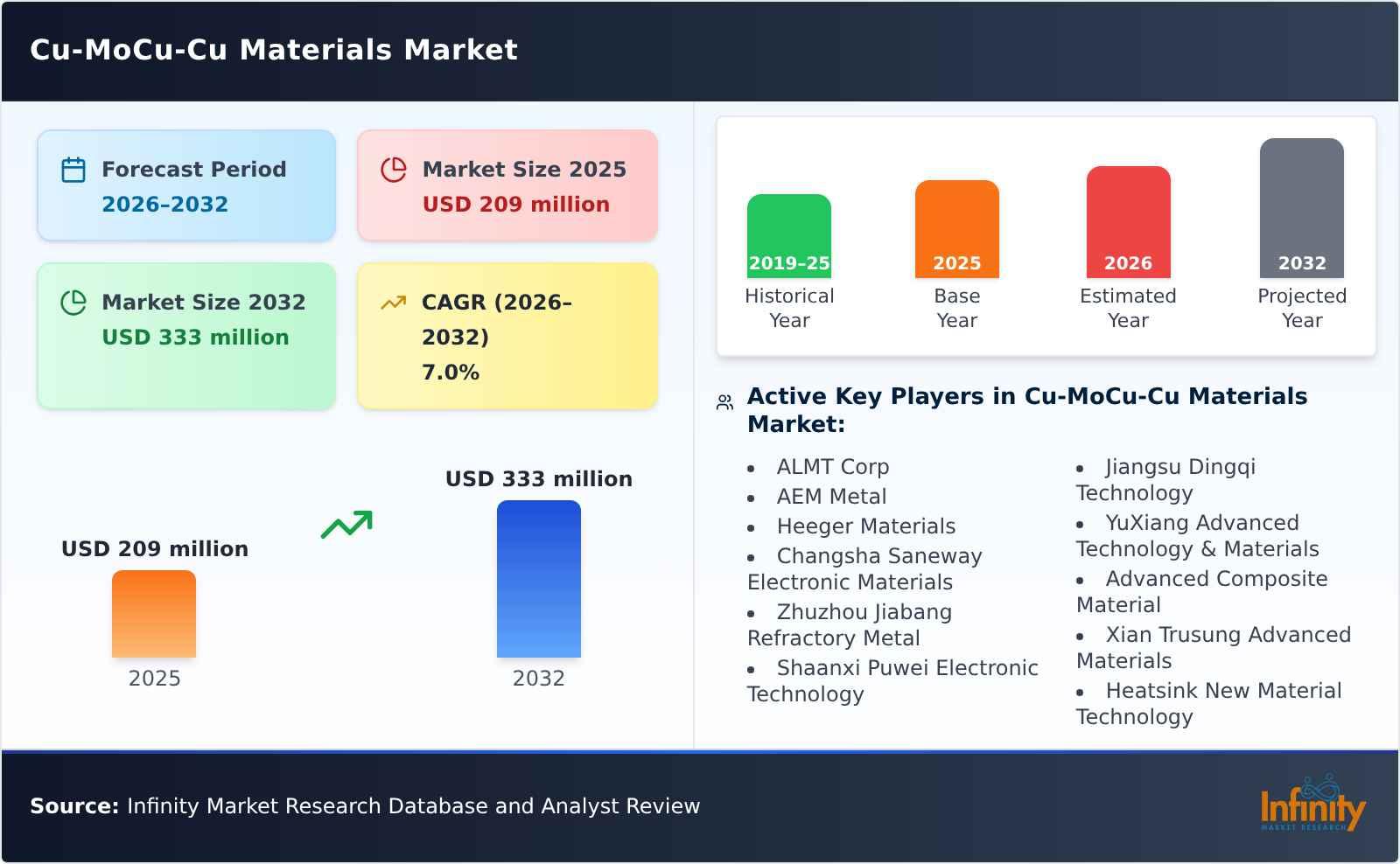 Cu-MoCu-Cu Materials Market