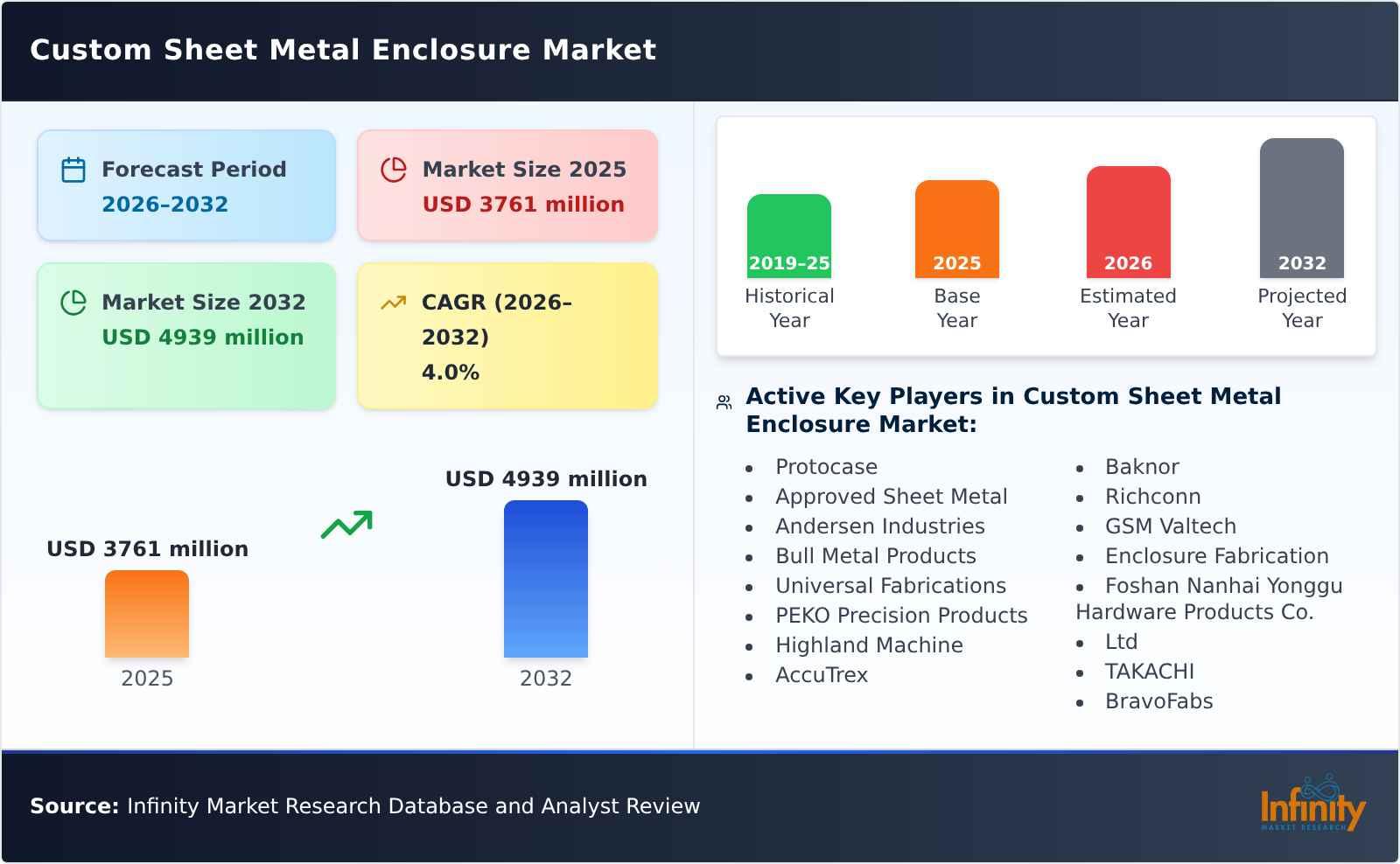 Custom Sheet Metal Enclosure Market