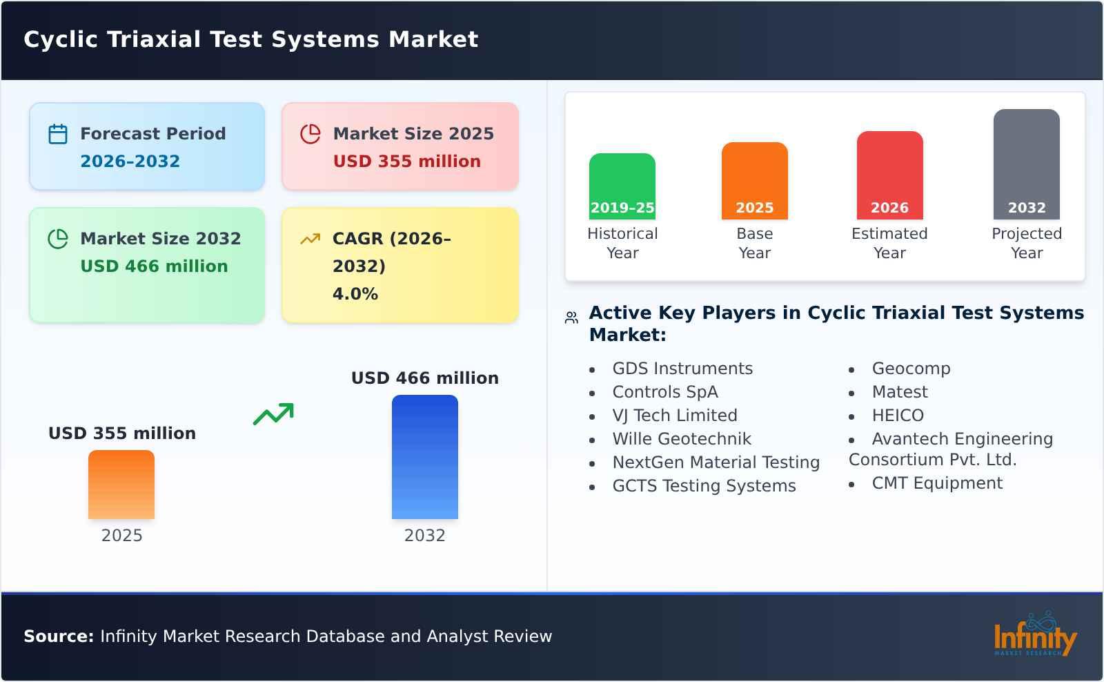 Cyclic Triaxial Test Systems Market